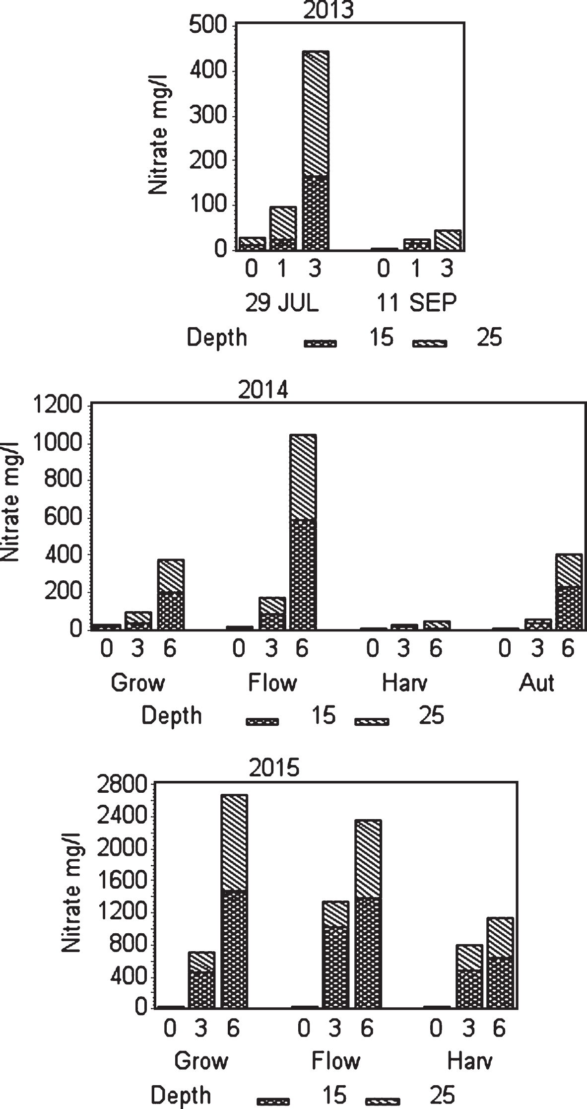 Effect of fertilization on NO3 ÷ concentration in soil water at two depths. In 2013 the sampling was taken at one date in July and one in September. In 2014 and 2015 the average of all samples in the the period before flowering (Grow), during flowering (Flow), during harvest (Harv) and after harvest (Aut) is shown. In 2015 fertilization stopped after harvest.