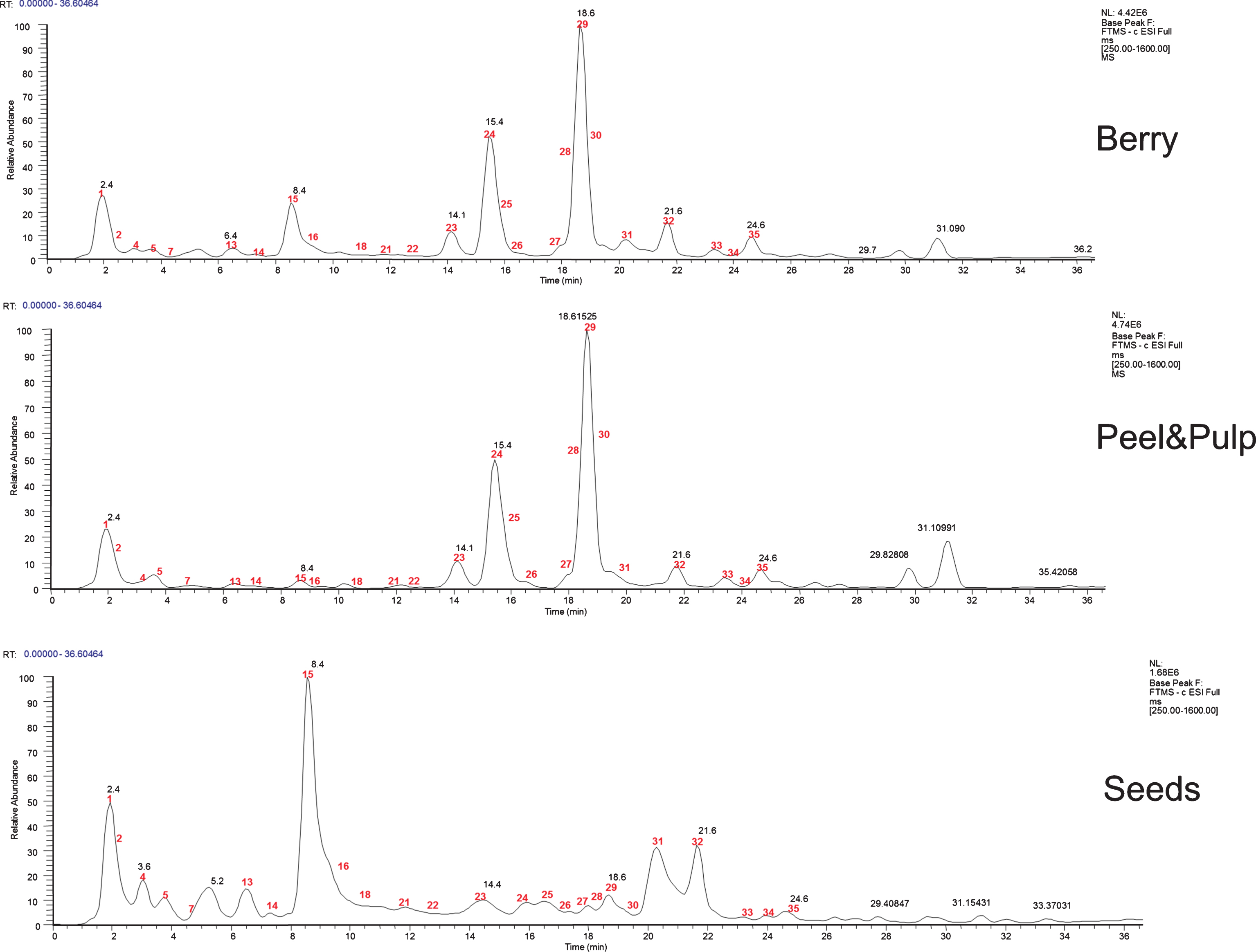 Base peak chromatograms in negative ion mode of whole berry, Peel & pulp and seeds of Myrtus communis methanol extracts.