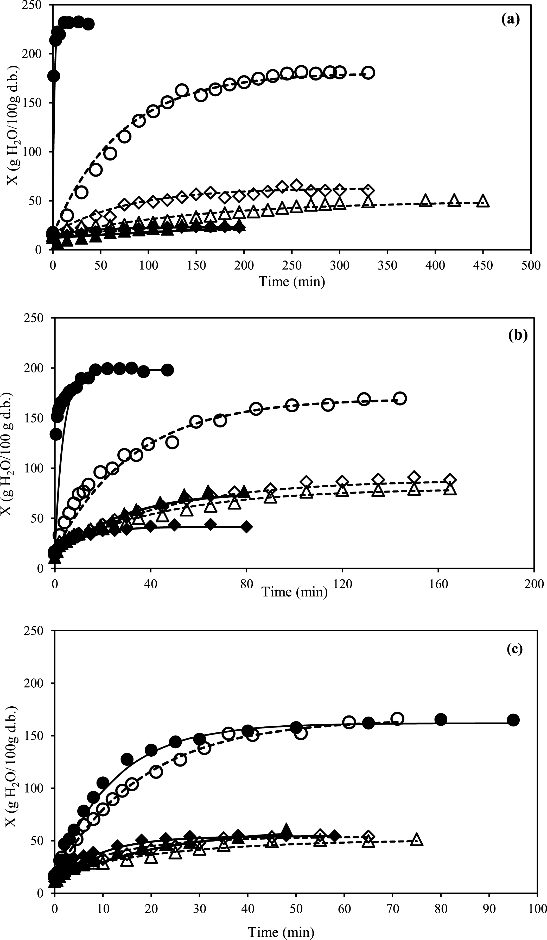 Comparison of experimental and predicted rehydration curves of raspberries: experimental data (symbols) and prediction given by Weibull’s model (lines): (a) 25°C, (b) 40°C, (c) 60°C. Air-drying (empty symbols and dotted lines) and freeze-drying (filled symbols and continuous lines). C (circles), WI-BAC (triangles), DI-BAC (diamonds).