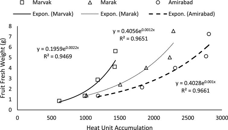 Changes of fruit FW based on heat unit accumulation.