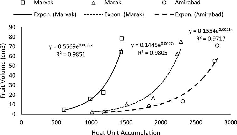 Changes of Fruit volume based on heat unit accumulation.