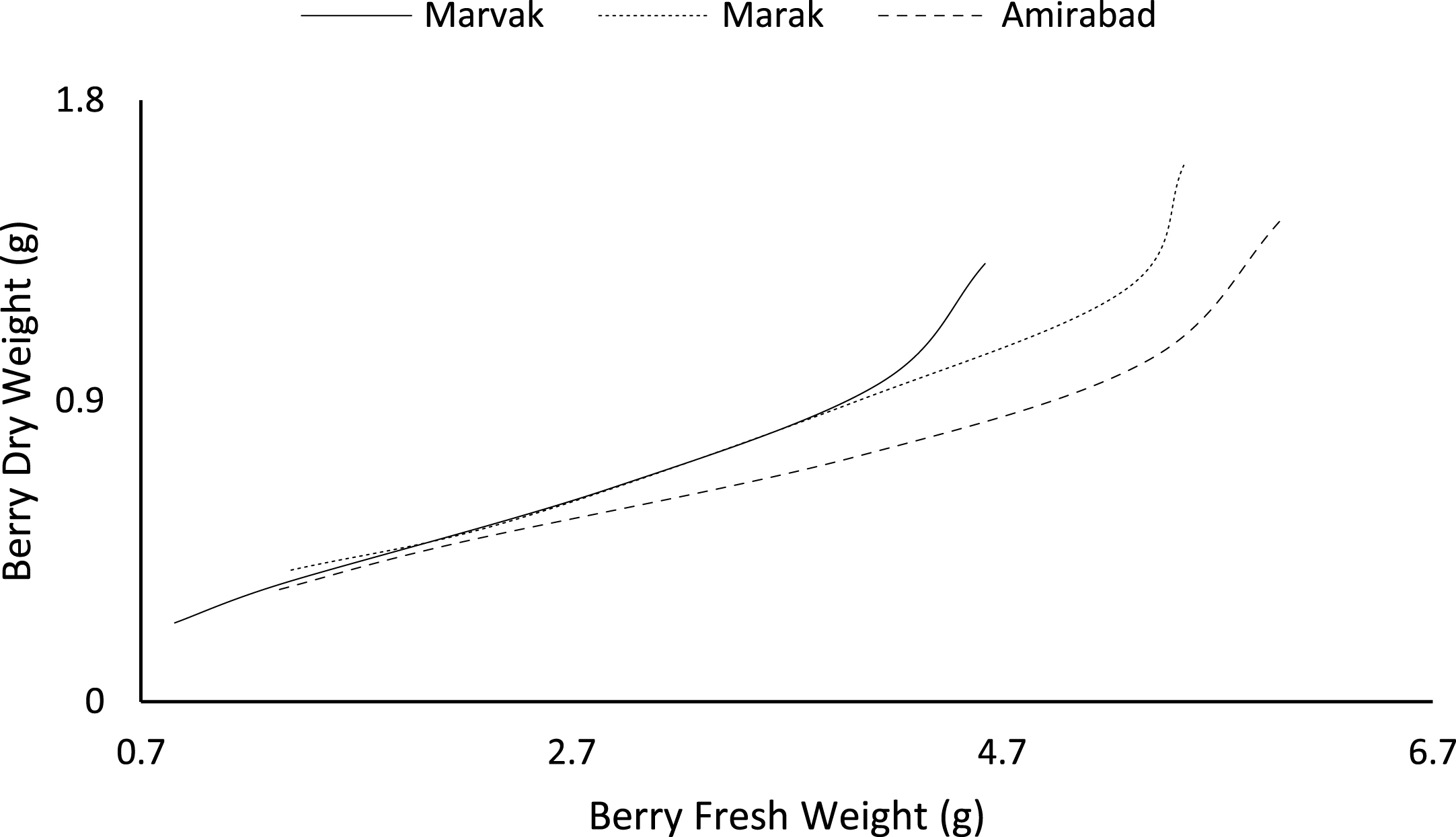 Changes in dry weight during vs. fresh weight of fruit.