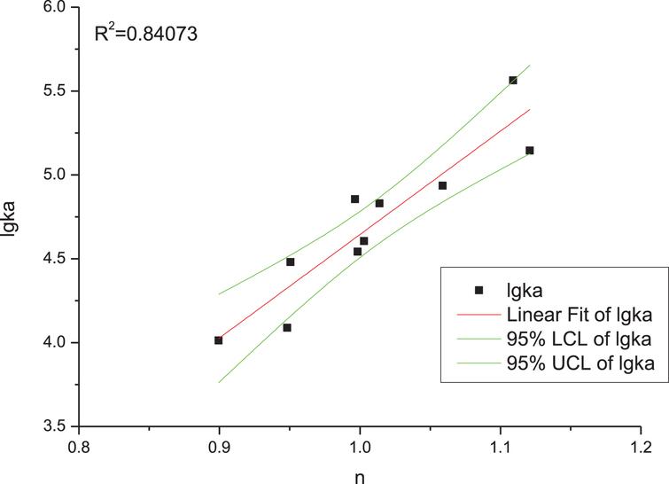 Fit between affinities (lgKa) and number of binding sites (n) for HSA and anthocyanins.
