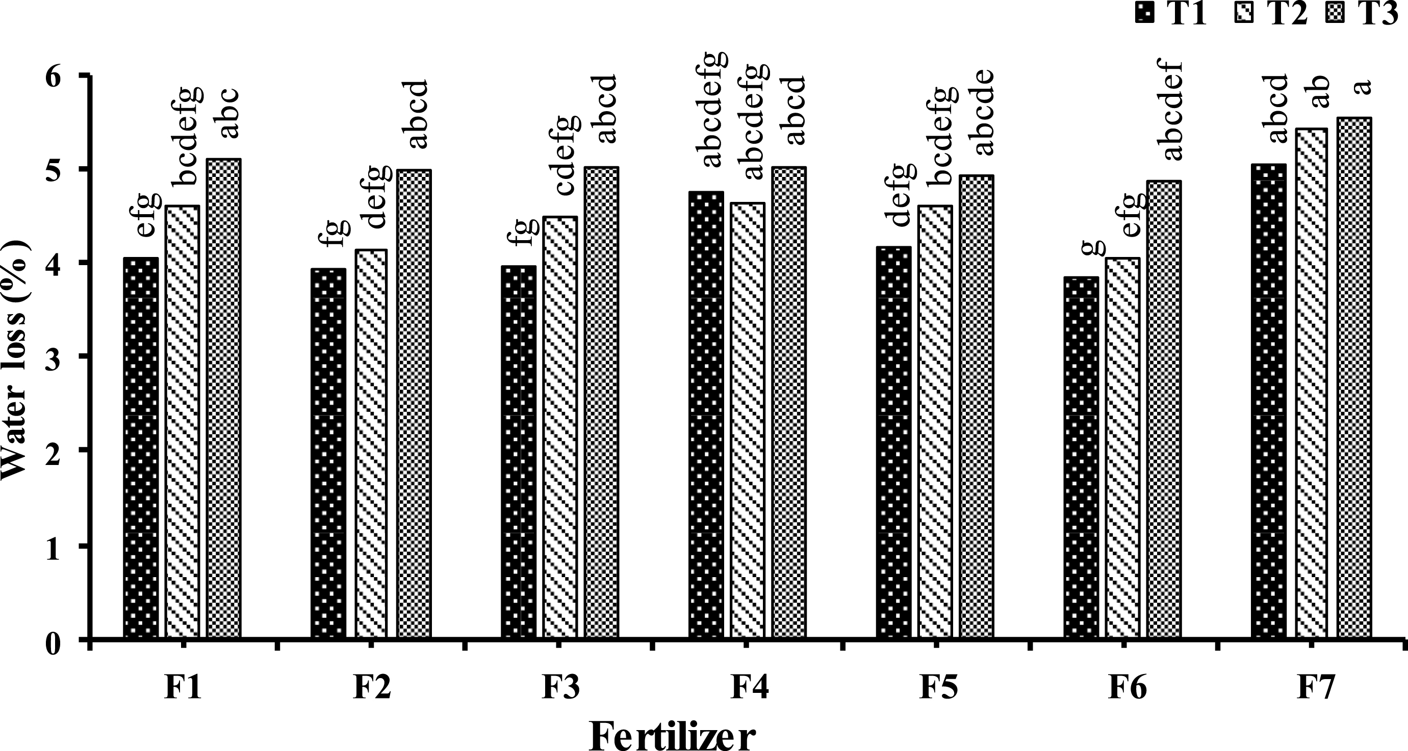 Effect of foliar application type F1: Urea (0. 5%); F2: H3BO3 (1000 mg.l–1); F3: ZnSO4 (1500 mg.L-1); F4: Urea (0.25%) + H3BO3 (500 mg.L-1) + ZnSO4 (1000 mg.L-1); F5: Urea (0. 5%) + H3BO3 (1000 mg.l–1) + ZnSO4 (1500 mg.l–1); F6: Urea (1%) + H3BO3 (1500 mg.l–1) + ZnSO4 (2000 mg.l–1); F7: (control) and time (T1: September 17, T2: October 7, T3: October 28) on kiwifruit weight loss after three month storage. Data were presented as a mean value of the two years.
