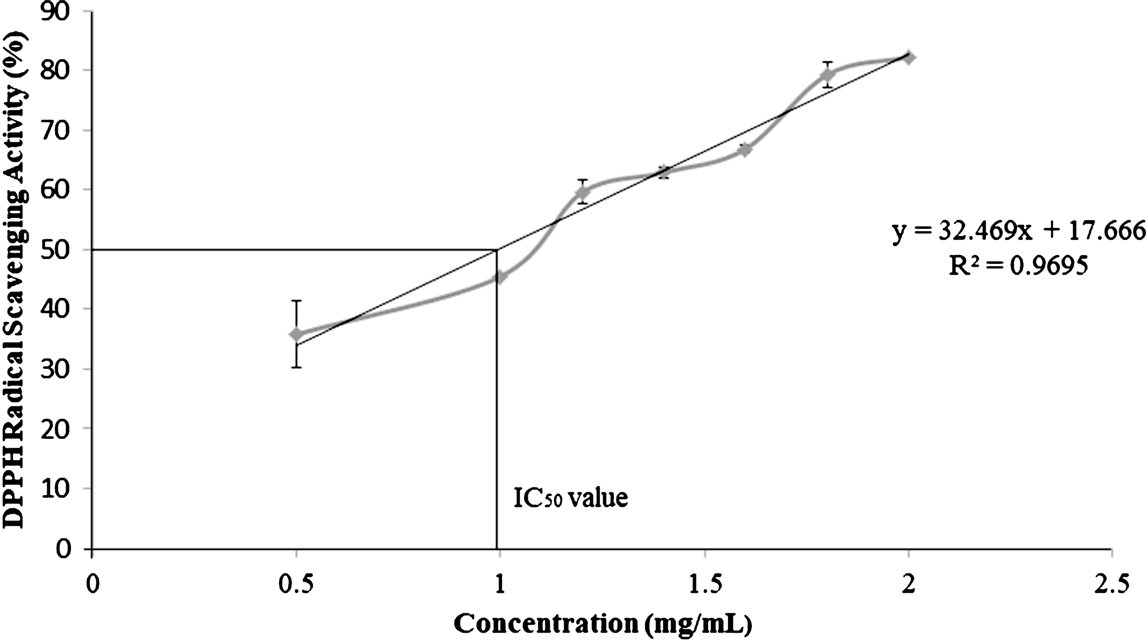 DPPH free radical scavenging activity of ethanolic extracts of C. sicyoides berries.