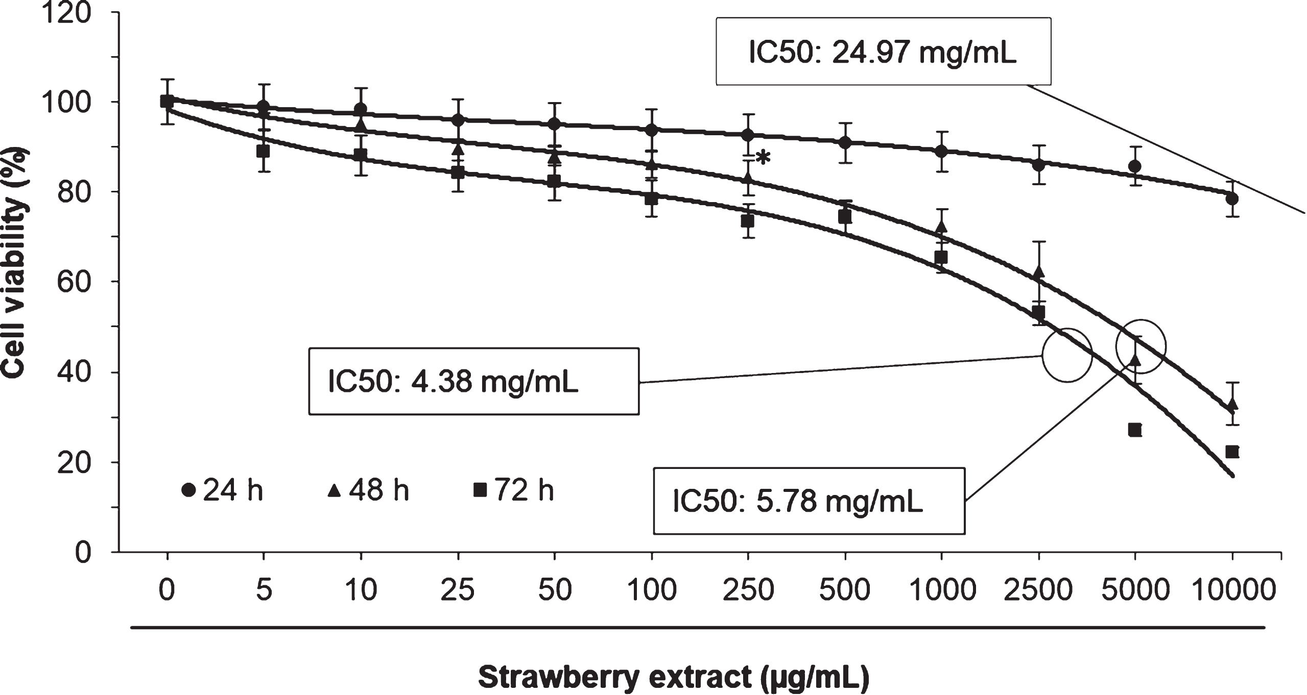 Effects of strawberry extract on 3T3-L1 cells viability as measured by the MTT assay. Cells were treated with the indicated concentration for 24, 48 or 72 h. IC50 indicates the concentration of strawberry extract which reduces the cells viability about 50%. Values are expressed as mean±SD of three independent experiments (n = 3). The asterisk indicates the concentrations from which significant differences (p < 0.05) were observed compared to the control.