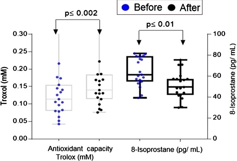 Plasma total antioxidant capacity and 8-isoprostanes levels before and after 14 day intake of ABJ in healthy individuals with dietary risk factors associated with CRC. The comparison was performed by paired two-tailed t-test. The difference in distributions for total antioxidant capacity was analyzed by the Wilcoxon rank sum test.