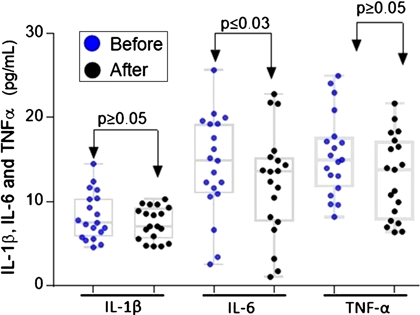 Plasma IL-1β, IL-6 and TNFα levels before and after intake of ABJ for 14 days in healthy participants with dietary factors associated with risk for CRC. The difference in the distribution of inflammatory cytokines was analyzed using the Wilcoxon signed rank test.