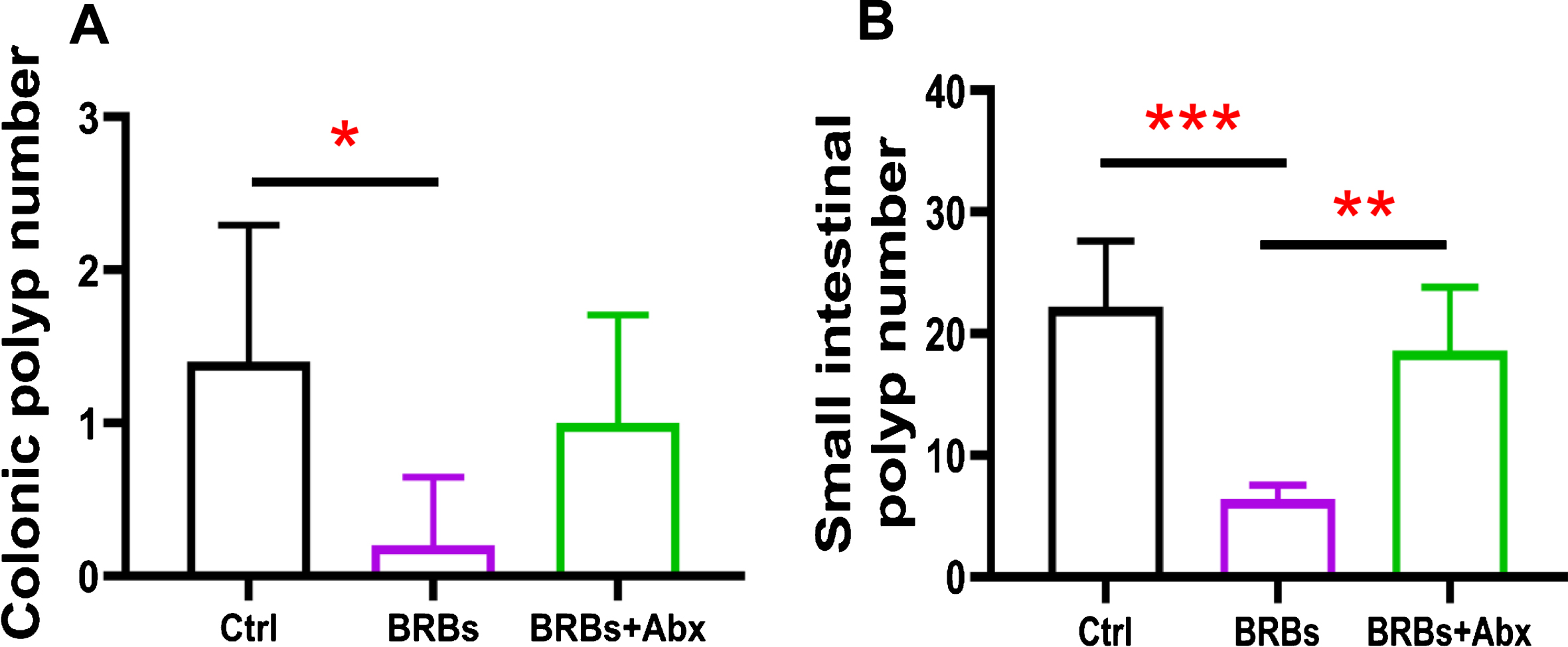 Gut bacteria are required for the benefits of BRBs in ApcMin/+ mice. BRBs significantly decreased the number of polyps in colon (A) and small intestine (B) of ApcMin/+ mice, but antibiotics abolished those BRB-mediated chemoprotective effects. Ctrl: control diet; Abx: antibiotics. n = 5 per group; * p < 0.05; ** p < 0.01; *** p < 0.001.
