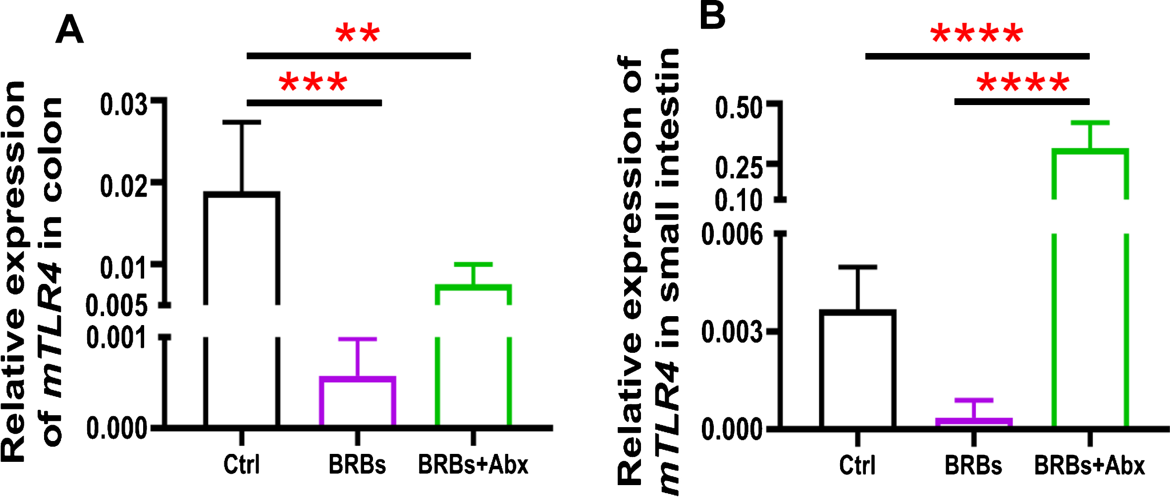 mRNA expression levels of TLR4 in colon (A) and small intestine (B) of ApcMin/+ mice. Ctrl: control diet; Abx: antibiotics. ** p < 0.01; *** p < 0.001; **** p < 0.0001.