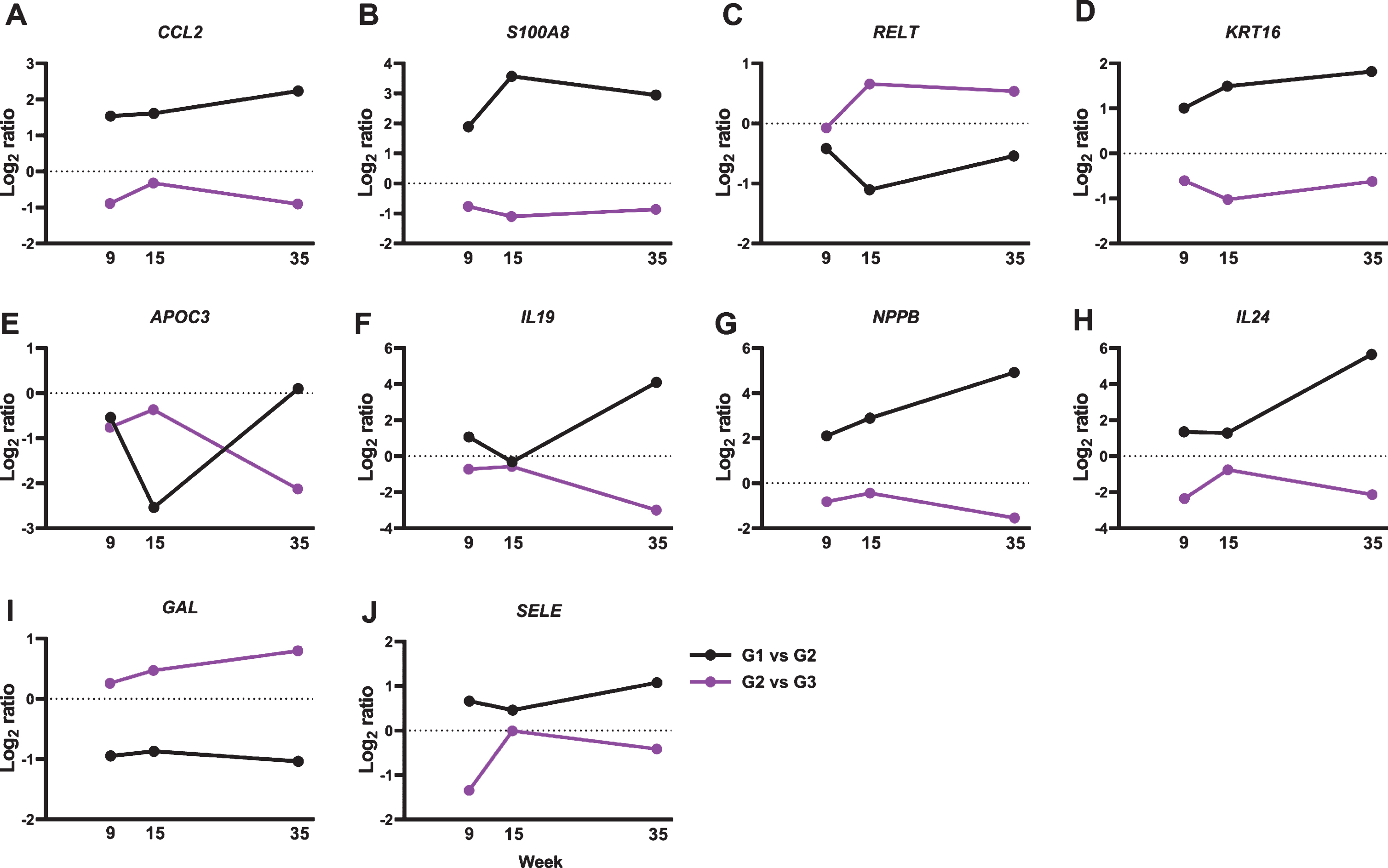 BRBs significantly regulated expression levels of 10 genes that associate with inflammatory response. Normalized Log2 ratio values were shown for (A) CCL2; (B) S100A8; (C) RELT; (D) KRT16; (E) APOC3; (F) IL19; (G) NPPB; (H) IL24; (I) GAL; and (J) SELE.