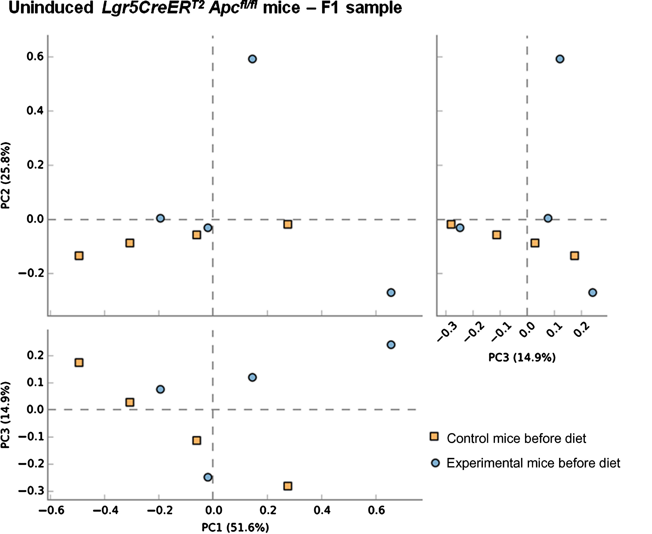 Composition of the gut microbiota of communities are equivalent prior to BRB dietary modification. A principal co-ordinate analysis (PCA) of unweighted unifrac distances indicating no clear separation of the microbial communities’ present in each animal. This result was supported by PERMANOVA analysis in R. Faecal samples of 4 uninduced control Lgr5CreERT2 Apcfl/fl () and 4 uninduced experimental Lgr5CreERT2Apcfl/fl () mice taken at the F1 sampling point (prior to commencement of BRB dietary modification).