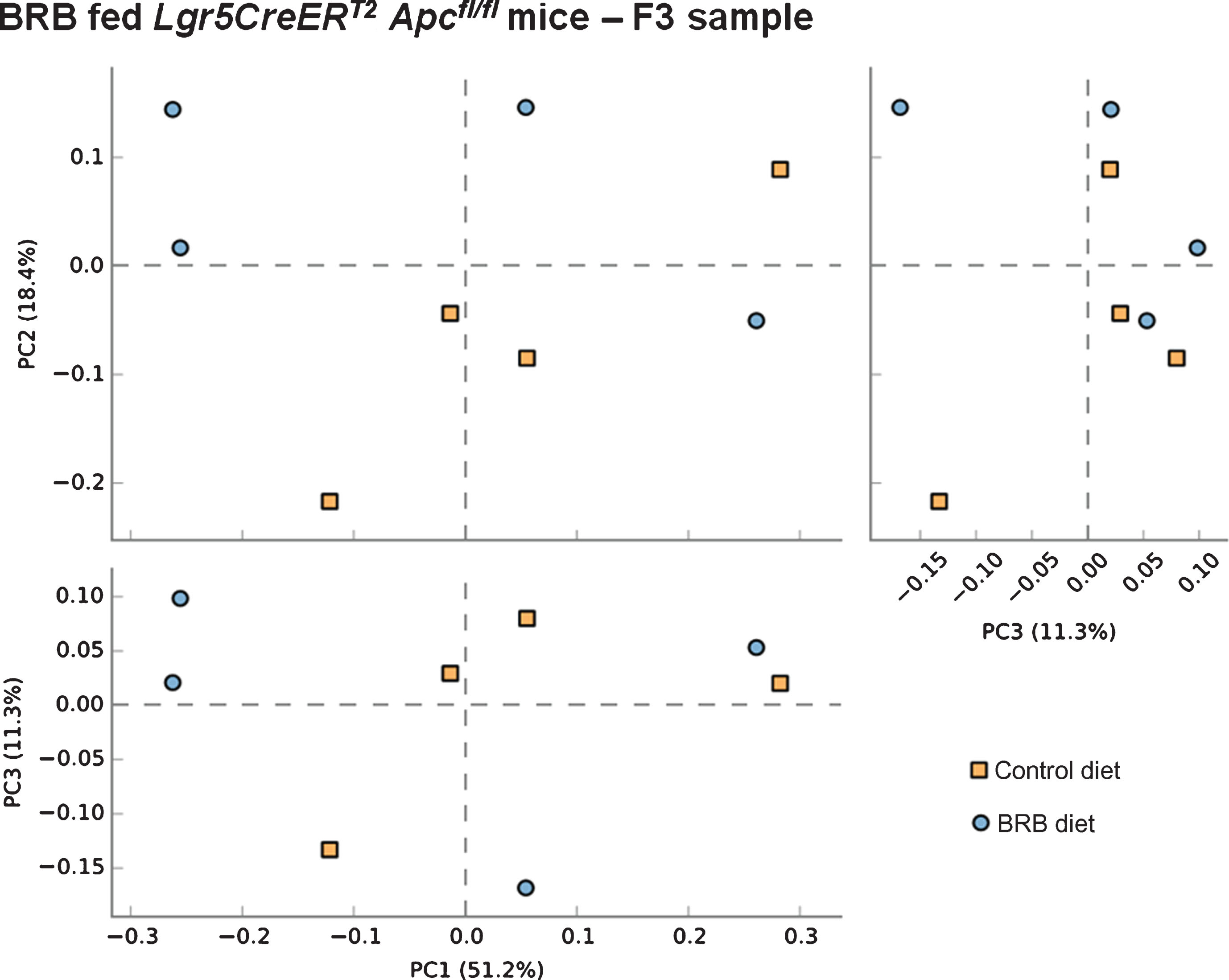 Consumption of a BRB diet does not alter microbial composition in the Lgr5CreERT2Apcfl/fl intestine 20 days post ISC Apc loss. Comparison of faecal samples taken at the F3 (; AIN-76A control diet) and F3 (; BRB diet) sampling point from the Lgr5CreERT2Apcfl/fl cohort. A PCA plot of the communities for animals fed a BRB indicating no separation of the two groups, this result was supported by PERMANOVA analysis in R. Indicating these mice were refractory to BRB induced microbiome changes. N = 4 mice per cohort.