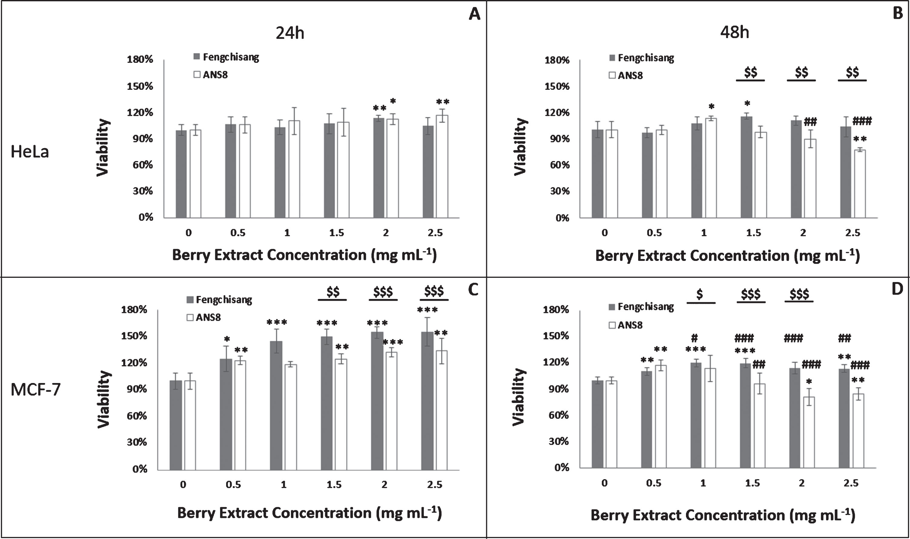 Viability of HeLa (A, B) and MCF-7 (C, D) cells after 24 (A, C) and 48 h (B, D) incubation with different concentrations of Fengchisang and ANS8 ethanolic extracts in comparison with the control (% viability) (n = 5). Abbreviations: asterisks indicate significant differences from the control (*p < 0.05, **p < 0.01,***p < 0.001). Hashtags indicate significant differences from the respective treatment at 24 h (#p < 0.05, # #p < 0.01, # #<0.001). Dollar signs indicate significant differences between genotypes for the same extract concentration ($ <0.05, $$ <0.01, $$$ <0.001). Statistically significant differences were determined using the Student’s T-test at probability level p < 0.05.