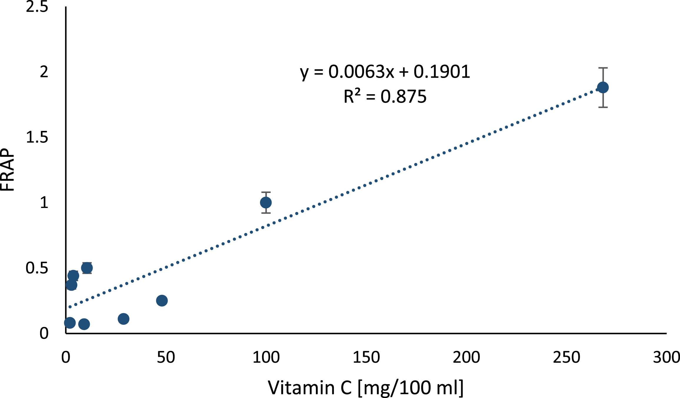 The relation between vitamin C concentration in berry juices and FRAP. The correlation between antioxidant power measured with FRAP and concentration of ascorbic acid in berry juices (p = 0.0051).