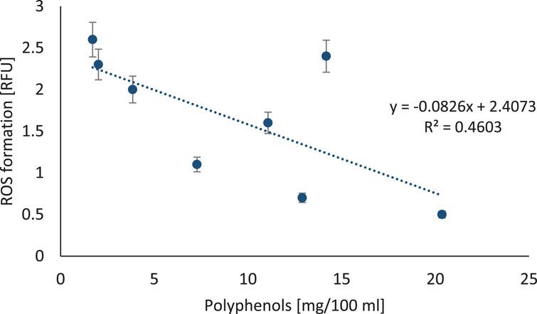 The relation between polyphenols in berry juices and ROS formation in lymphocytes. The correlation between reactive oxygen species formation in lymphocytes treated with berry juices. ROS generation was measured using DCFH-DA probe in lymphocytes at a density of 1×105 cells/ml exposed for 1 hour to different 0.1% berry juices. ROS level is expressed in relative fluorescence unit.