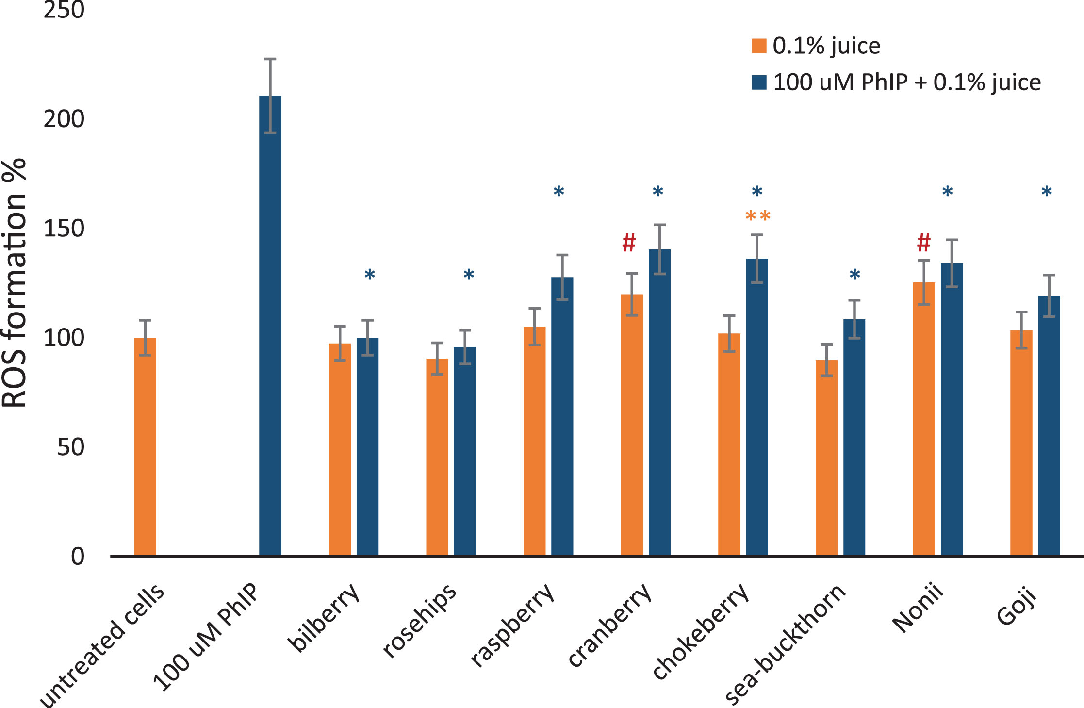 The effect of berry juices on ROS induced in lymphocytes by PhIP. Reactive oxygen species formation measured using DCFH-DA probe in lymphocytes at a density of 1×105 cells/ml exposed for 1 hour to different 0.1% berry juices alone and to 0.1% juices and 100 μM aromatic amine PhIP simultaneously. The results are shown as a percentage of negative control sample. 100 μM PhIP was used a positive control. *Asterisks indicate the significant differences between cell treated with juices and PhIP in comparison to cells treated with PhIP only. **Double asterisks denotes the significant difference between cells treated with juice and PhIP in comparison to juice only. # Hashes indicate significant differences between the cells treated with juice only to untreated cells.