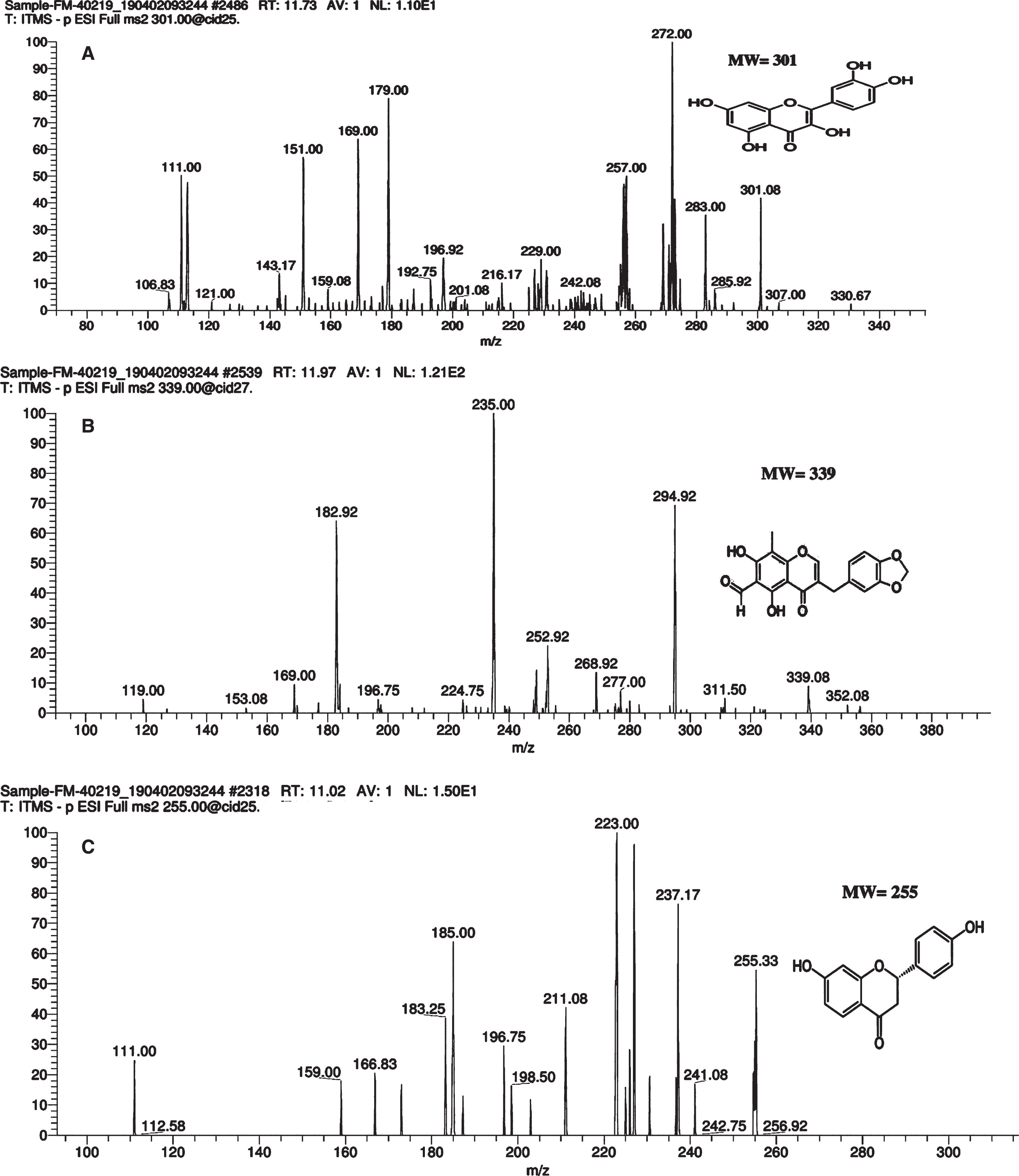Mass spectrum of bioactive compounds in G. asiatica 50% hydro-methanolic extracts analyzed by liquid chromatography-electrospray ionization-tandem mass spectrometry (LC-ESI-MS/MS). Label:A: Quercetin B: 6-aldehydo-isoophiopogonone C: Liquiritigenin