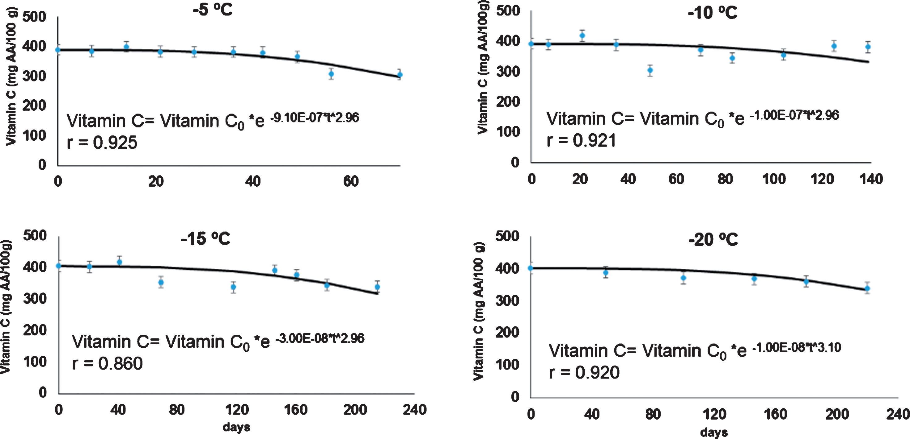 Kinetics of the vitamin C content in rose hip pulp, fit to the Weibull model at 4 frozen storage temperatures.