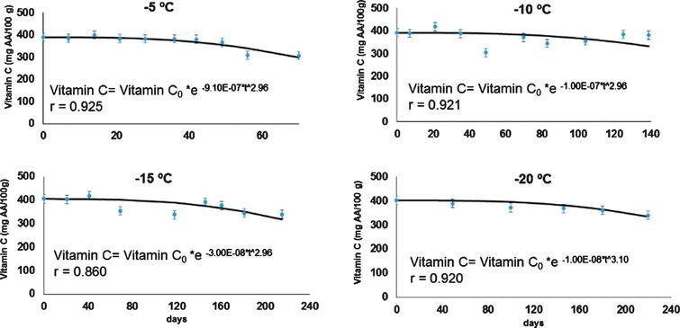 Kinetics of the vitamin C content in rose hip pulp, fit to the Weibull model at 4 frozen storage temperatures.