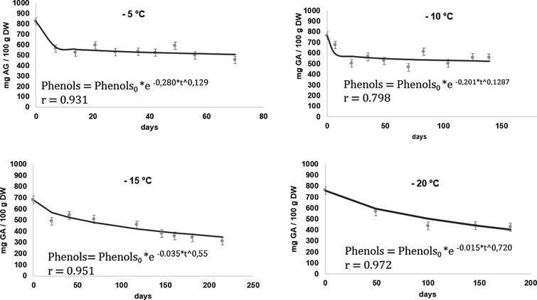 Kinetics of the phenols content in rose hip pulp (mg GA/100 g DW), fit to the Weibull model at 4 frozen storage temperatures.