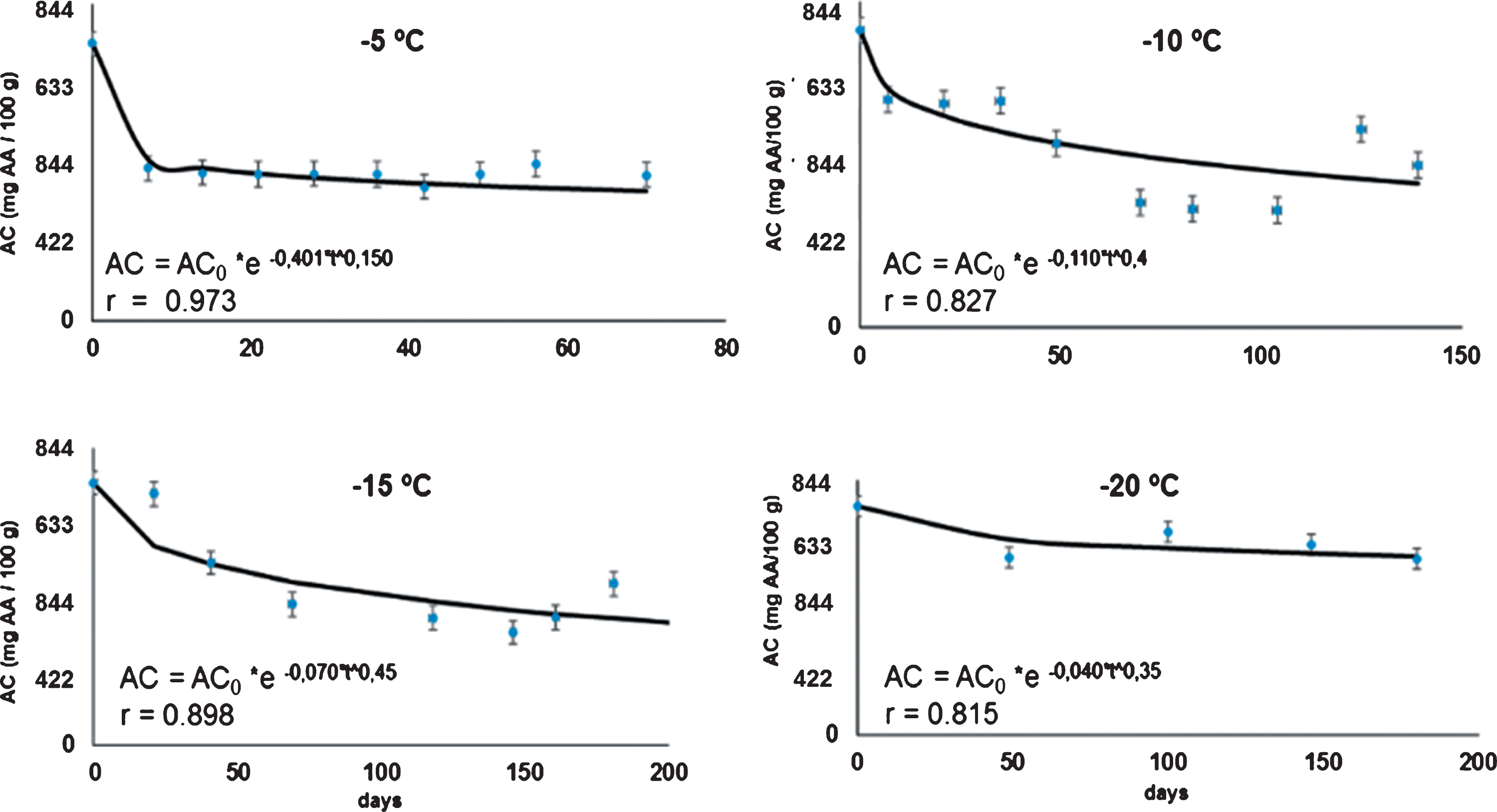 Kinetics of the antioxidant capacity (AC in mg AA/100 g DW) in rose hip pulp, fit to the Weibull model at 4 frozen storage temperatures.