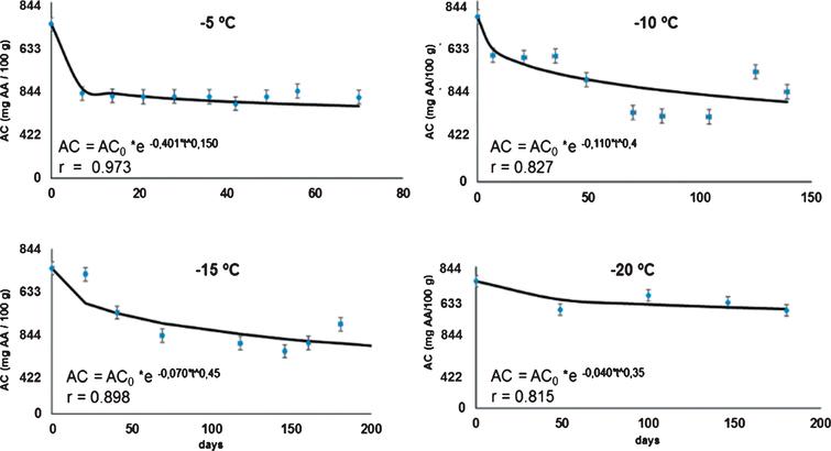 Kinetics of the antioxidant capacity (AC in mg AA/100 g DW) in rose hip pulp, fit to the Weibull model at 4 frozen storage temperatures.