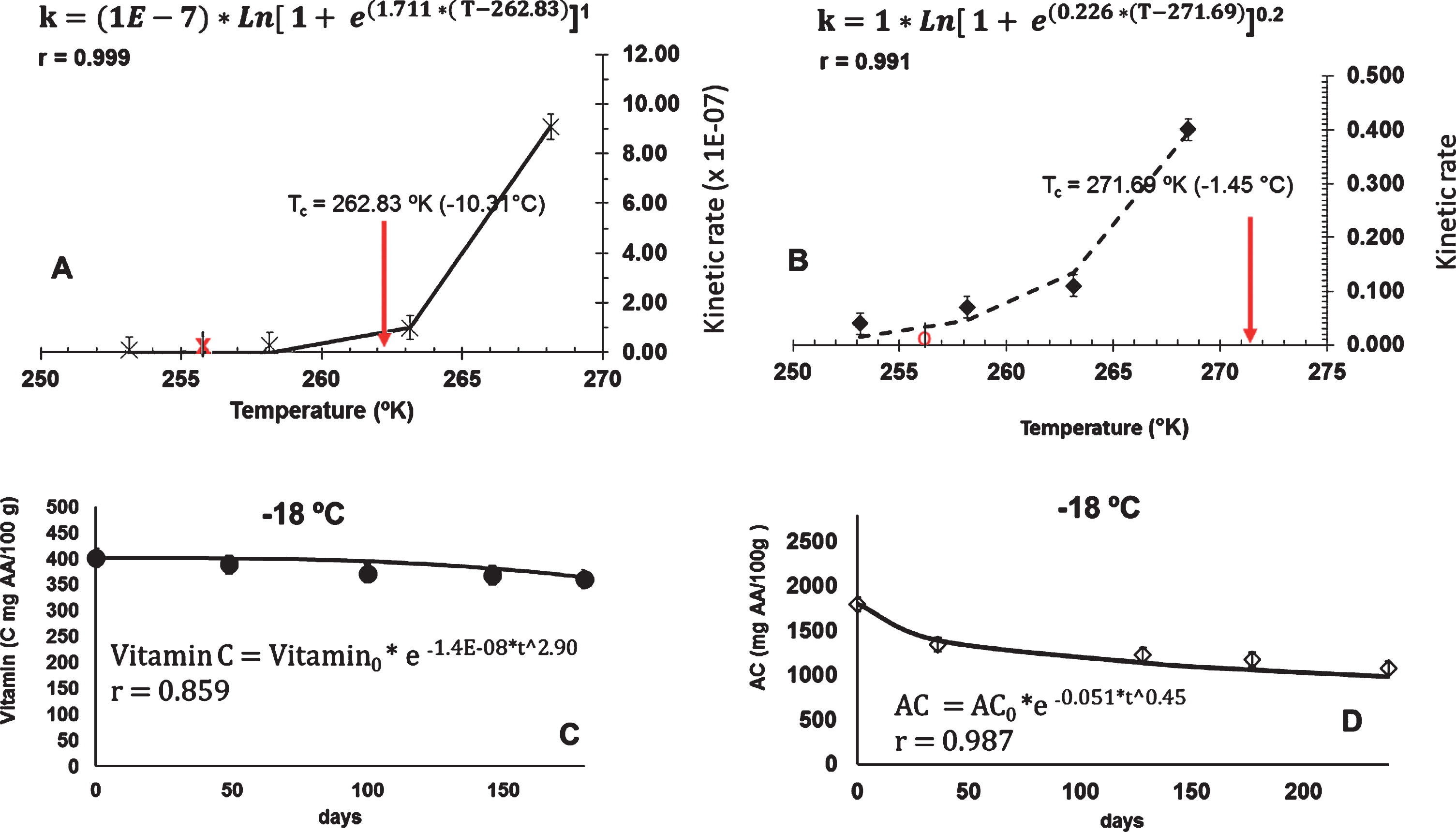 (A–B), the relationships of the kinetic rate of vitamin C and the kinetic rate for the antioxidant capacity, with the temperature; showing their Tc parameters, respectively. (C–D), the kinetics, the fitted Weibull model for vitamin C, and antioxidant capacity in rose hip pulp storage, at –18°C, respectively.