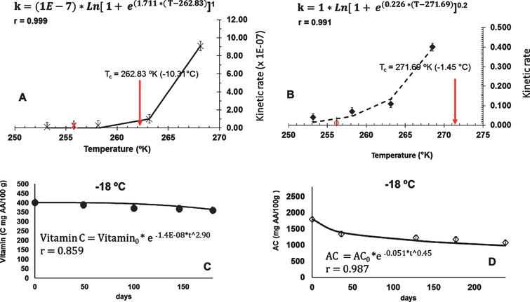 (A–B), the relationships of the kinetic rate of vitamin C and the kinetic rate for the antioxidant capacity, with the temperature; showing their Tc parameters, respectively. (C–D), the kinetics, the fitted Weibull model for vitamin C, and antioxidant capacity in rose hip pulp storage, at –18°C, respectively.