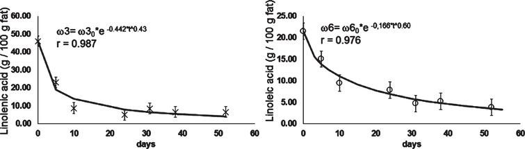 Kinetic of ω3 and ω6 in rose hip pulp stored at –5°C.