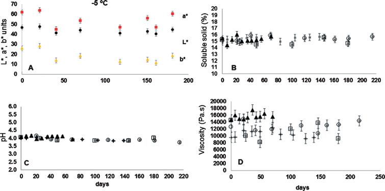 (A), kinetic of the color L*, a* and b* at –5°C. (B–D), kinetics of soluble solid, pH, and viscosity of rose hip pulp at –5°C, –10°C, –15°C and –20°C, respectively.