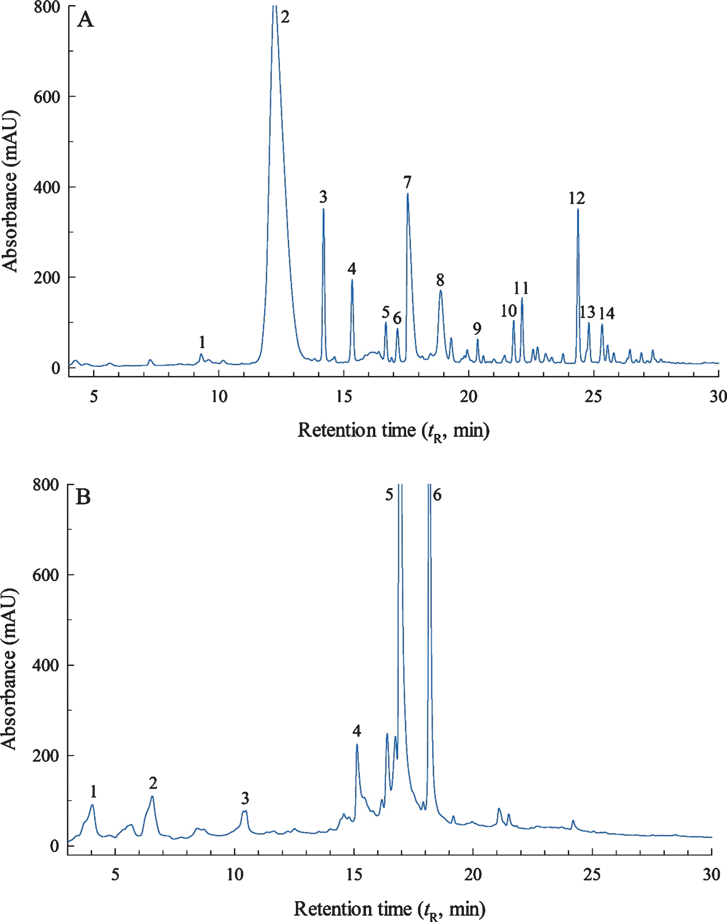Reversed-phase HPLC chromatograms at λ= 255 nm of (A) fraction 2; and (B) the high-molecular-weight (HMW) fraction isolated by Sephadex LH-20 column chromatography from a crude extract of the blackberry variety ‘Ouachita’.