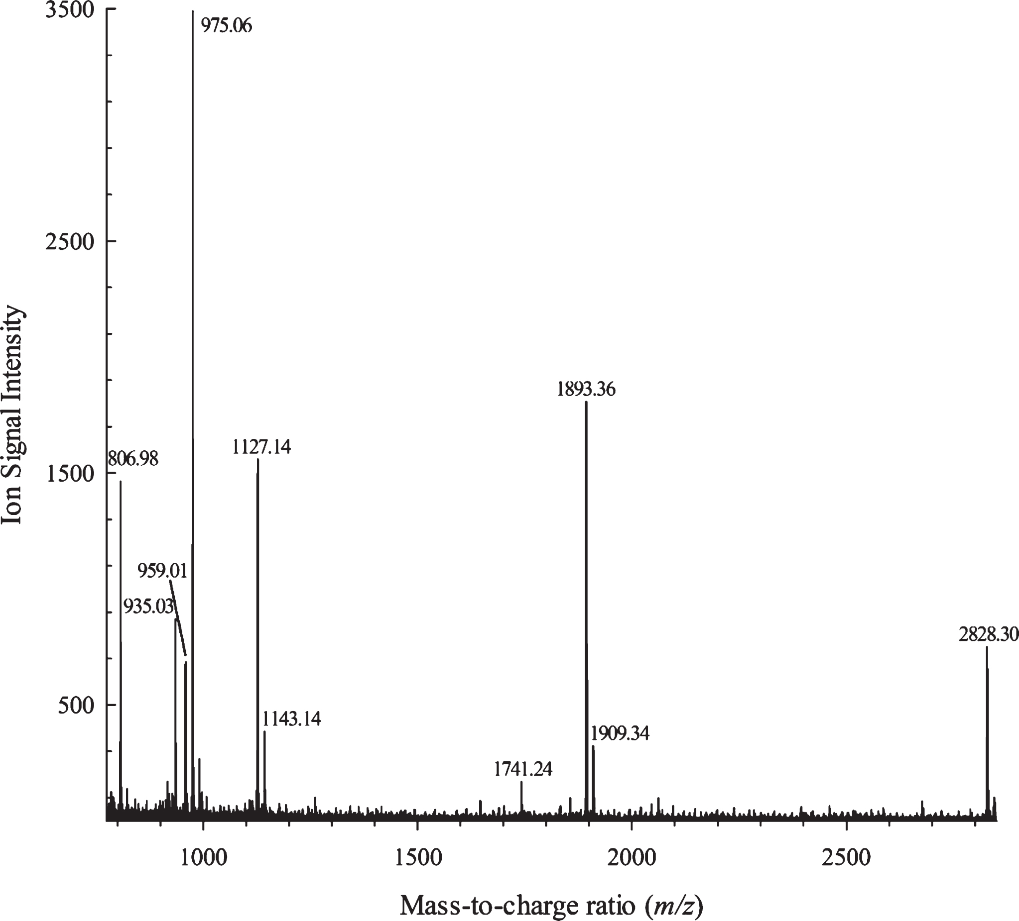 MALDI–TOF–MS of the high-molecular-weight (HMW) fraction isolated by Sephadex LH-20 column chromatography from an acetonic crude extract of the blackberry variety ‘Ouachita’.