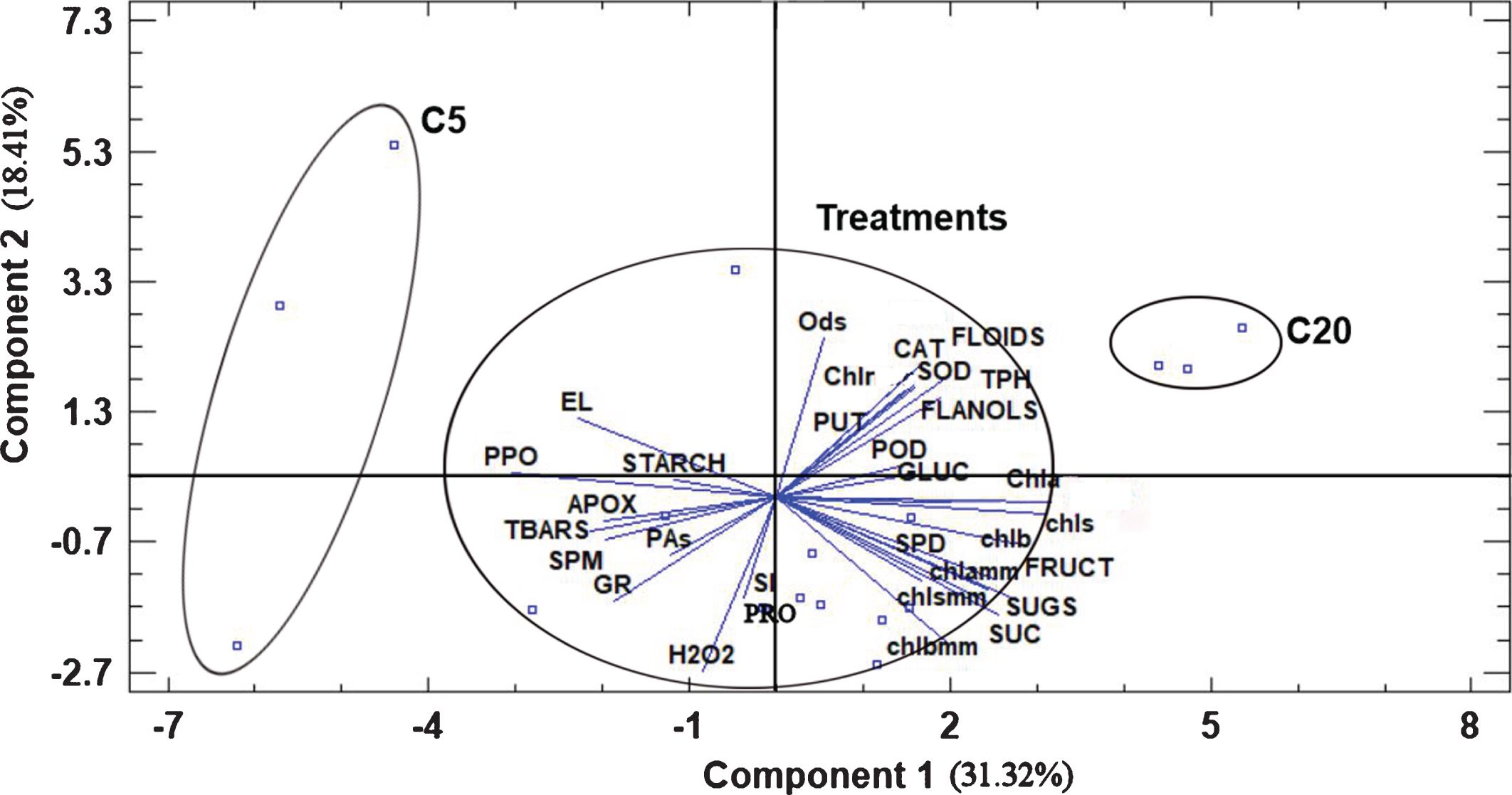 Bi-plot presentation of the principal component analysis and treatment classification based on the measured parameters in strawberry plants exposed to ambient and chilling temperatures. Abbreviations: C5, control at 5 °C, C20, control at 20 °C, Ods, o-diphenols, Chlr, chlorophyll ratio based on concentration, FLOIDS, total flavonoids, CAT, catalase, Chlrmm, chlorophyll ratio based on area, SOD, superoxide desmoutase, TPH, total phenols, FLANOLS, total flavanols, PUT, putrescine, POD, peroxidase, Chla, chlorophyll a, chls, total chlorophylls, chlb, chlorophyll b, SPD, spermidine, chlamm, chlorophyll a based on area, chlsmm, total chlorophylls based on area, GLUC, glucose, FRUCT, fructose, SUC, sucrose, SUGS, total soluble carbohydrates, chlbmm, chlorophyll b based on area, PRO, proline, SI, sucrolysis index, GR, glutathione reductase, PAs, total polyamines, SPM, spermine, TBARS, thiobarbituric reactive substances, APOX, ascorbate peroxidase, PPO, polyphenol oxidase, EL, electrolyte leakage.
