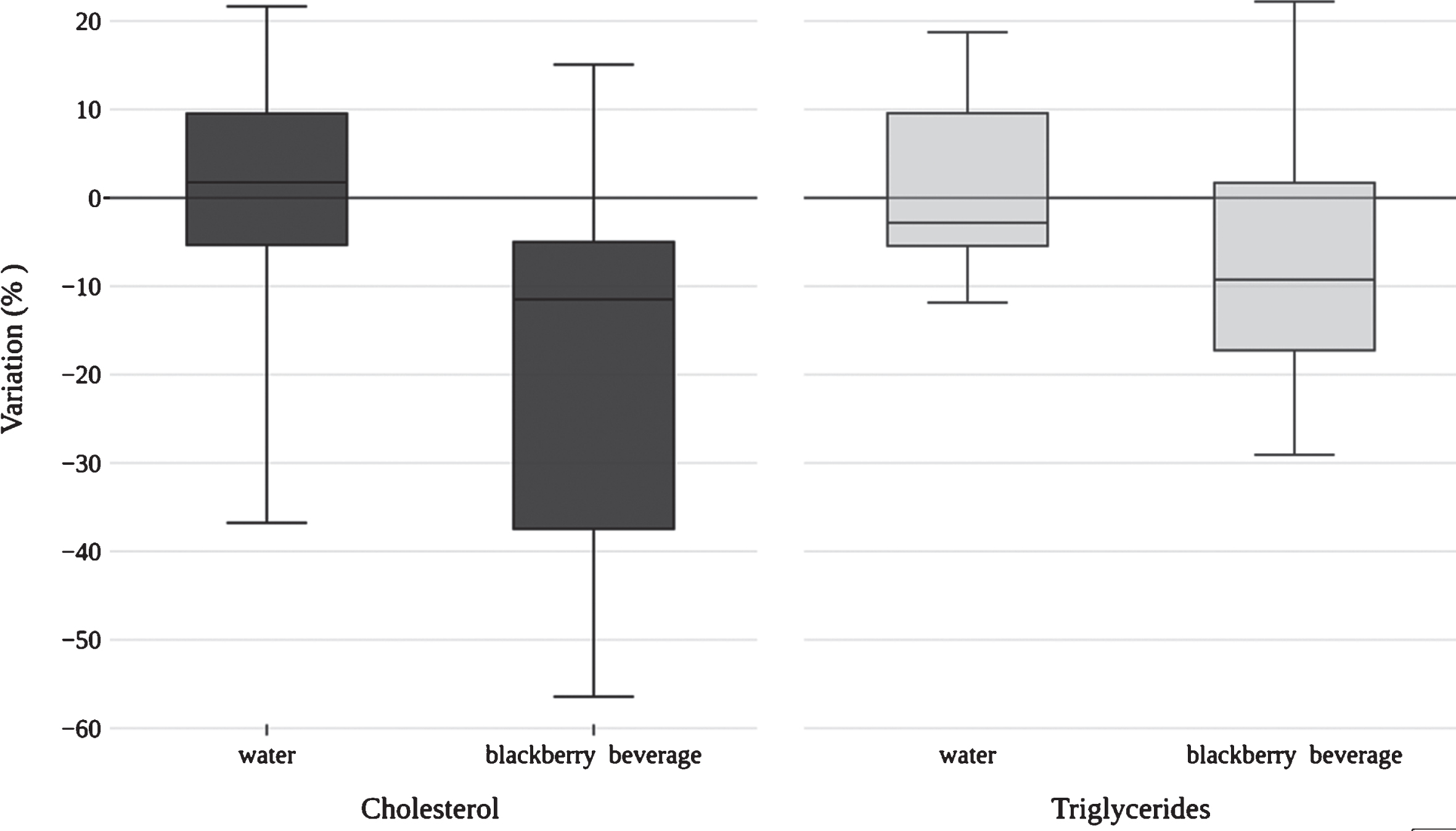 Variation on total cholesterol and triglycerides levels of study participants after drinking blackberry beverage.