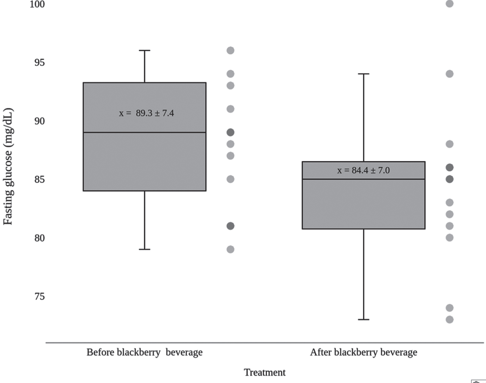 Effect of highland blackberry beverage on plasma glucose levels of study participants.