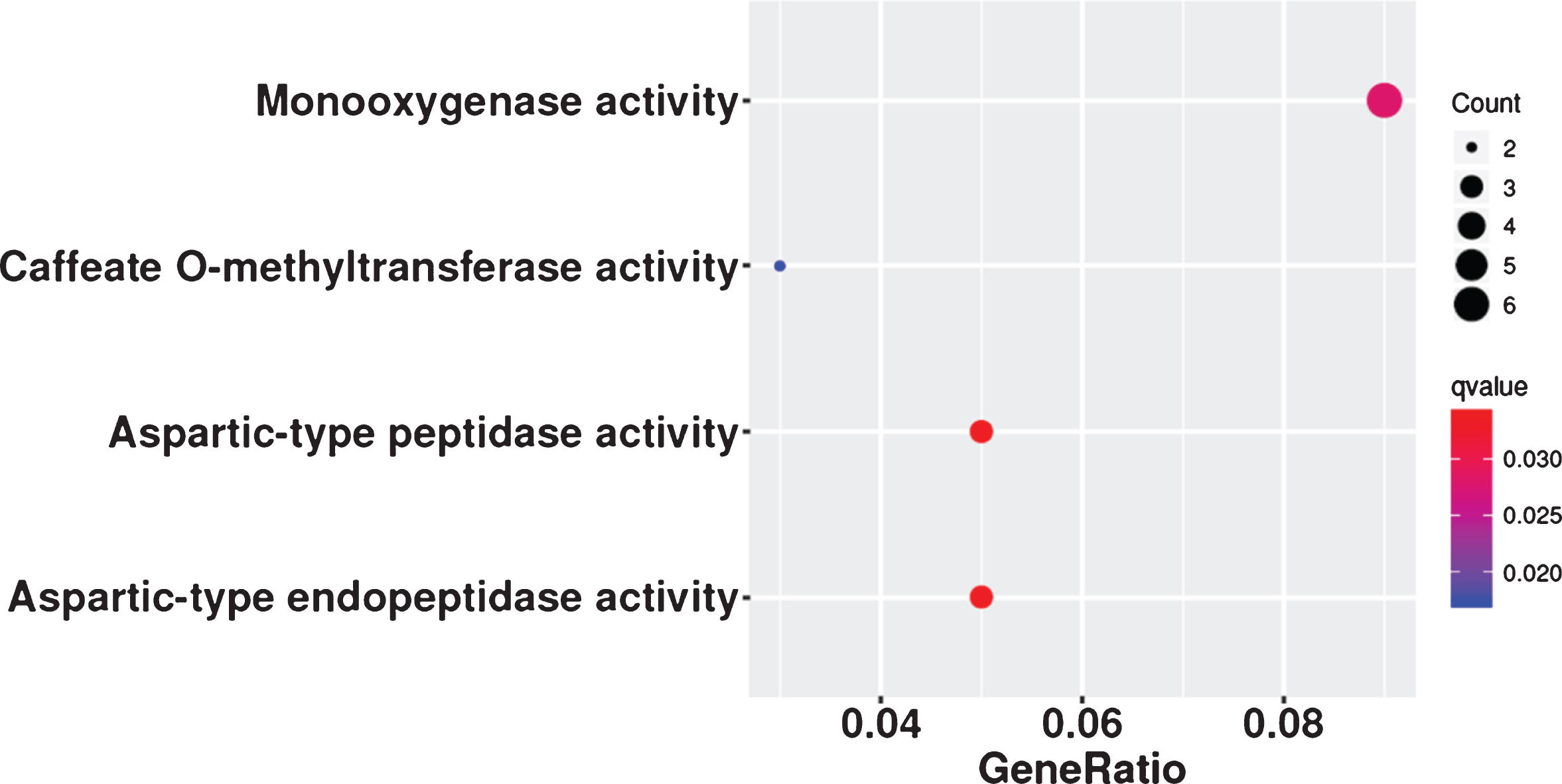 GO terms in molecular categories from GO enrichment analysis of 86 overlapping mRNAs. Enrichment term is represented by colored dots (blue indicates high enrichment and red indicates low enrichment).
