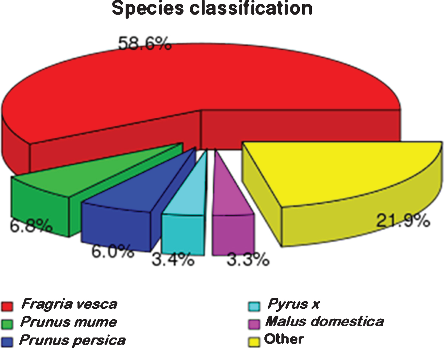 Comparison of NR protein database annotated genes with other species.