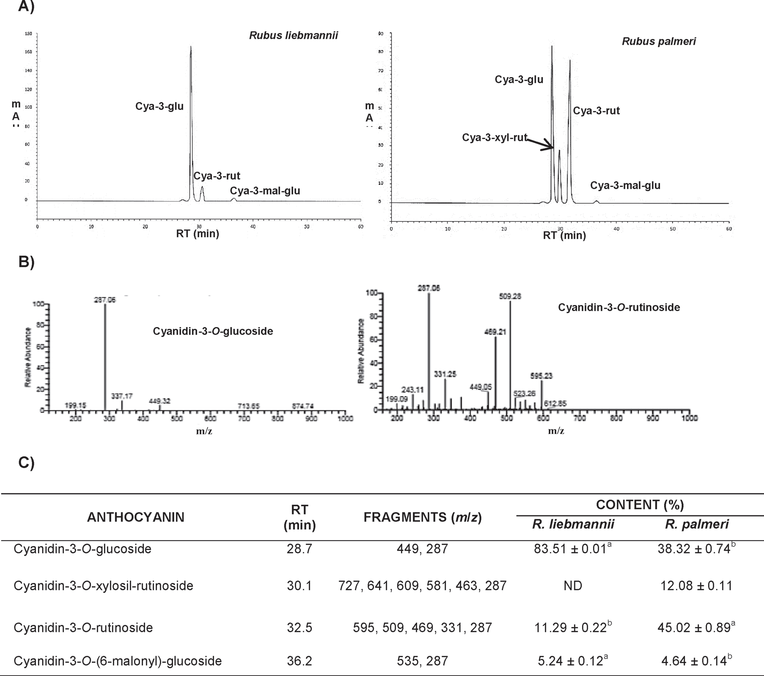 Anthocyanins profile in R. liebmannii and R. palmeri. A) Chromatograms of Rubus anthocyanins. B) Negative mode spectrogram of main anthocyanins in R. liebmannii and R. palmeri. C) Profile and negative ions of individual anthocyanins presented in fractions of R. l iebmannii and R. palmeri; Cya-3-glu: cyanidin-3-O-glucoside; Cya-3-xyl: cyanidin-3-O-xylosil-rutinoside; Cya-3-rut: cyanidin-3-O-rutinoside; Cya-3-rut: cyanidin-3-O-rutinoside; Cya-3-mal-glu: Cyanidin-3-O-(6-malonyl)-glucoside.