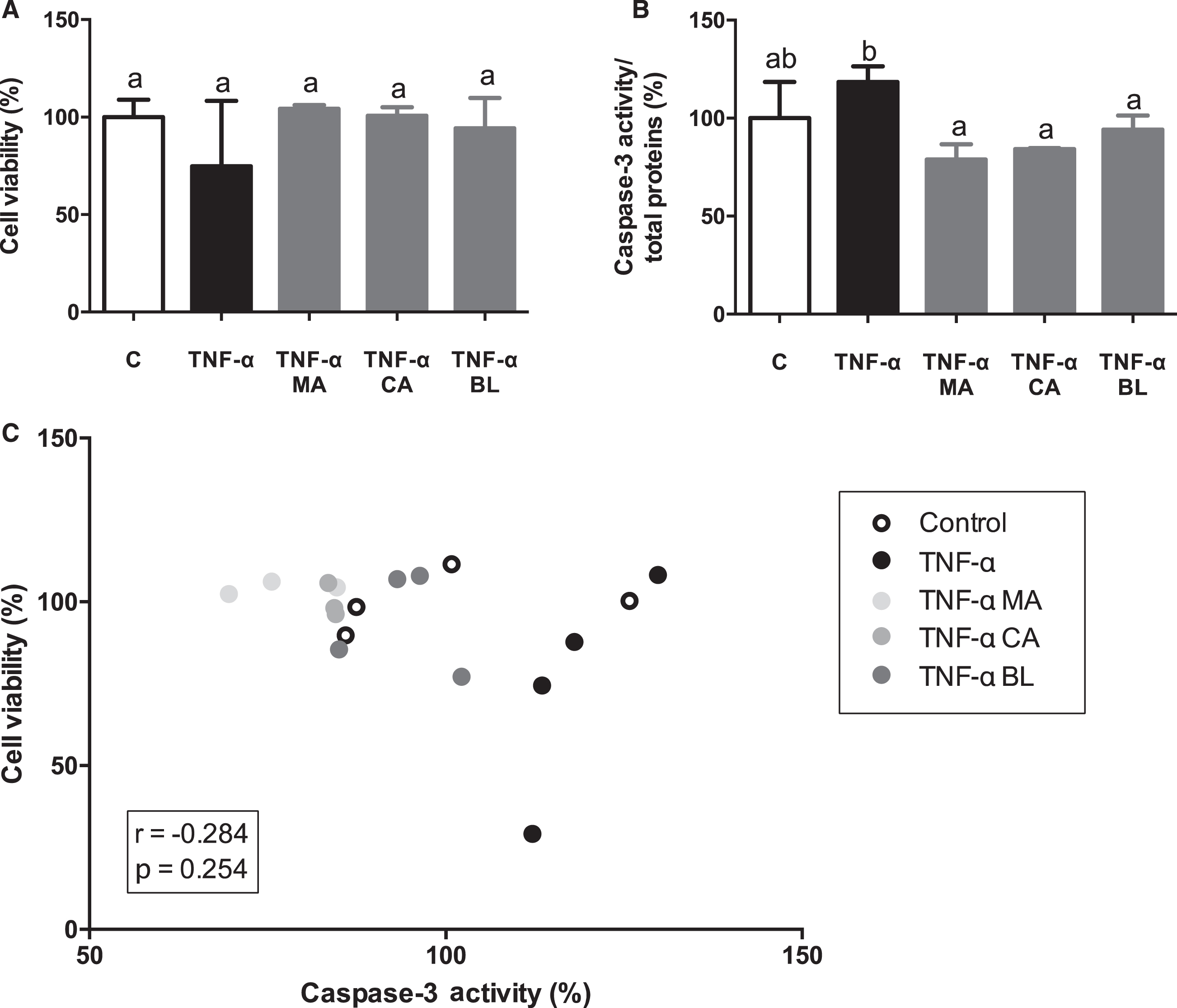 Effects of berries extracts on adipocytes viability and death. Human visceral preadipocytes were differentiated, pre-treated with 100 μM total polyphenols from each extract for 1 hour, then primed 24 hours with 4 ng/mL of TNF-α. Cells and culture media were saved for further determinations. (A) Cell viability determined by LDH activity, (B) Caspase-3/total protein, and (C) Cell viability vs. caspase-3 activity, were assayed. Data (n = 3–4) were expressed as mean±SD and analyzed with one-way ANOVA followed by Tukey posthoc tests. C, control; MA, Maqui; CA, Calafate; BL, Blueberry; r, Pearson correlation coefficient. Different letters showed a statistical significance of at least p < 0.05.