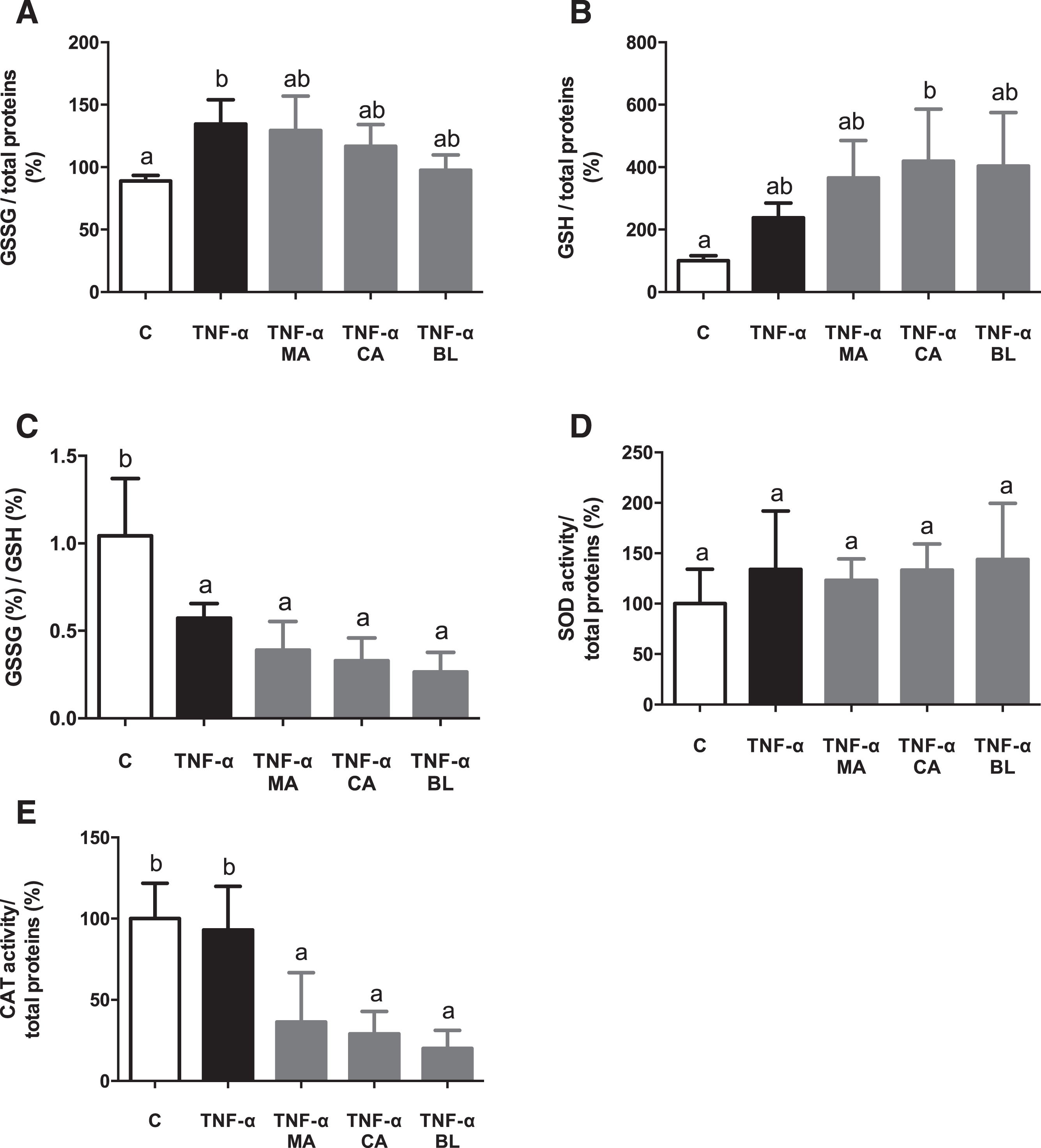 In vitro antioxidant effect of berries extracts on TNF-α activated human adipocytes. Human visceral preadipocytes were differentiated, pre-treated with 100 μM total polyphenols from each extract for 1 hour, then primed 24 hours with 4 ng/mL of TNF-α. Cells and culture media were saved for further determinations. (A) GSSG/total protein, (B) GSSG/total protein (C) GSSG/GSH ratio, (D) SOD activity/total protein, and (E) CAT activity/total protein Data (n = 3–4) were expressed as mean±SD and analyzed with one-way ANOVA followed by Tukey posthoc tests. GSSG, oxidized glutathione; GSH, reduced glutathione; SOD, superoxide dismutase; CAT, catalase; C, control; MA, Maqui; CA, Calafate; BL, Blueberry. Different letters showed a statistical significance of at least p < 0.05.