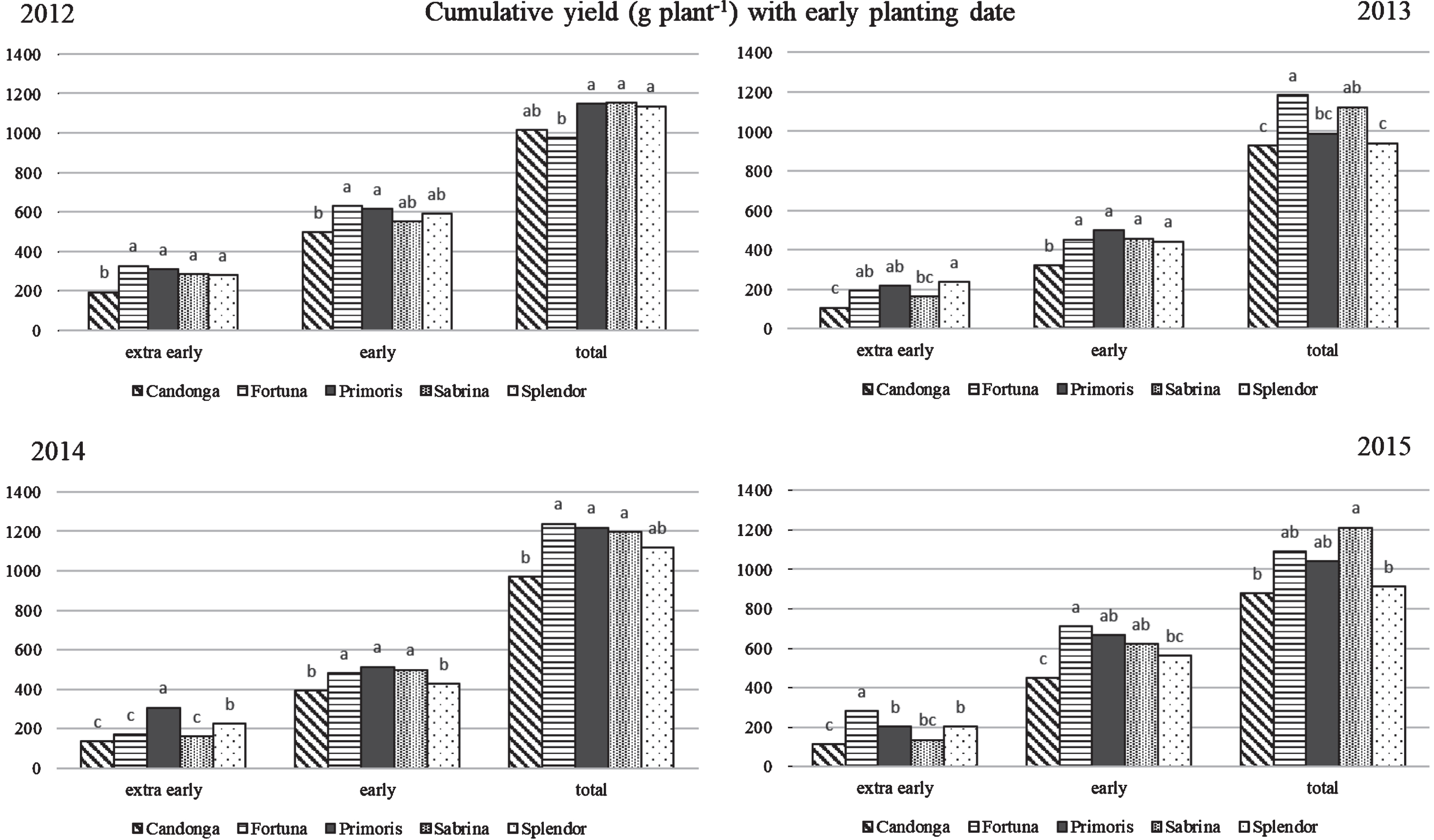 Cumulative yield (g plant–1) of five strawberry cultivars with early planting date in the 2012, 2013, 2014 and 2015 crop seasons. Means followed by different letters are significantly different at P < 0.05, as determined by the LSD test.