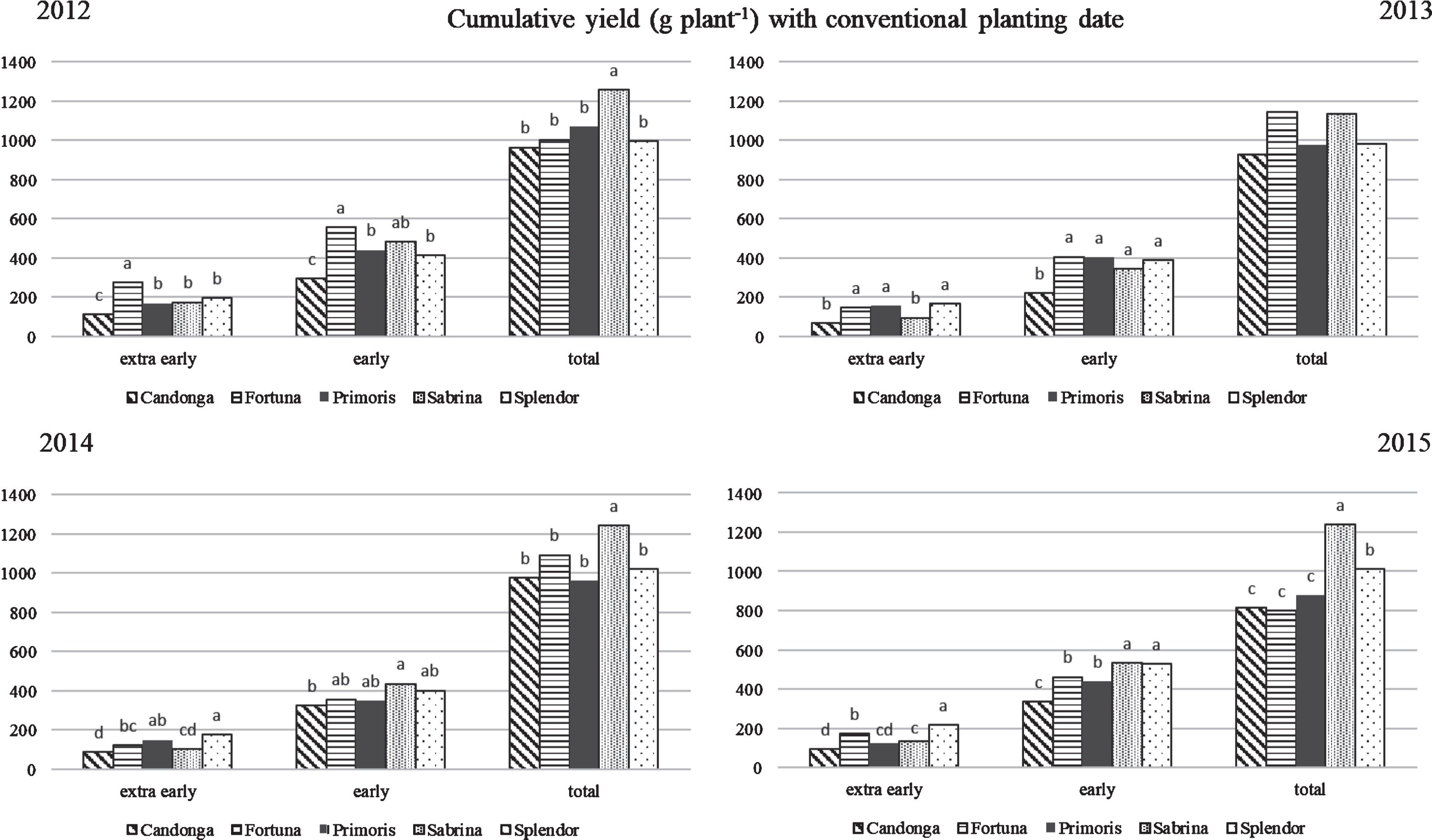 Cumulative yield (g plant–1) of five strawberry cultivars with conventional planting date in the 2012, 2013, 2014 and 2015 crop seasons. Means followed by different letters are significantly different at P < 0.05, as determined by the LSD test.