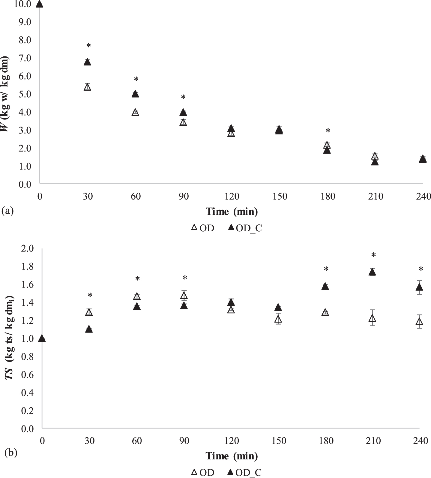 Drying kinetics of moisture (a) and total solid (b) contents during osmotic dehydration treatments in strawberry samples (▴-coated; Δ-non-coated). The error bars are based on mean±SD (n = 4). Significant differences (Fisher LSD; 0.05) between coated (OD_C) and non-coated (OD) samples are marked with an asterisk (*) for a given OD time.
