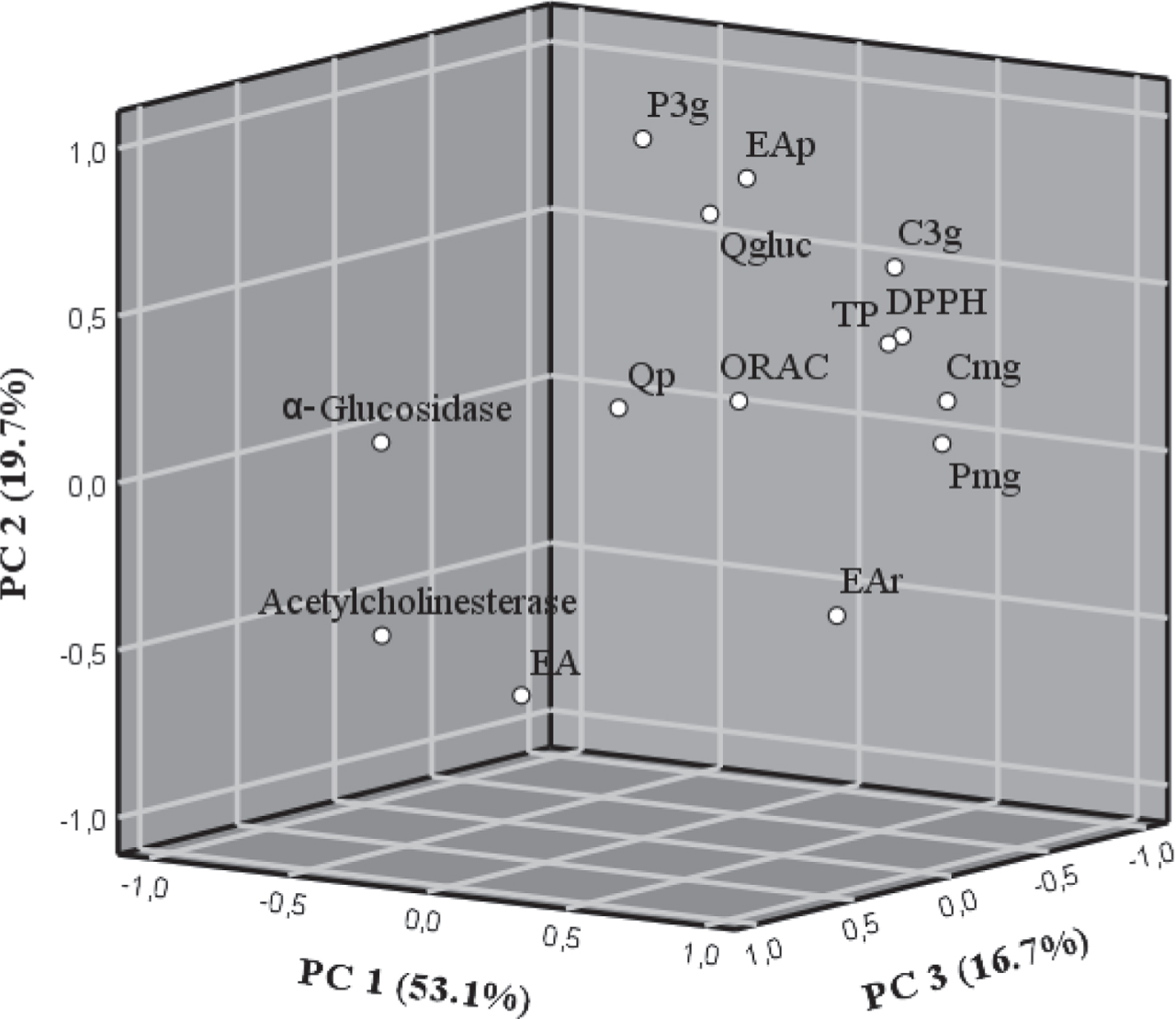 Principal component analysis (with varimax rotation) of the phytochemical composition of F. chiloensis spp. chiloensis f. chiloensis of two season and two different localities from Chile. Loading plot of PC1 versus PC2 versus PC3; In the loading plot: TP, total phenolics; C3g, cyanidin 3-O-glucoside; P3g, pelargonidin 3-O-glucoside; Cmg, cyanidin malonyl-glucoside; Pmg, pelargonidin malonyl-glucoside; EAp, ellagic acid pentoside; EAr, ellagic acid rhamnoside; EA, ellagic acid; Qp, quercetin pentoside; Qgluc, quercetin glucuronide.
