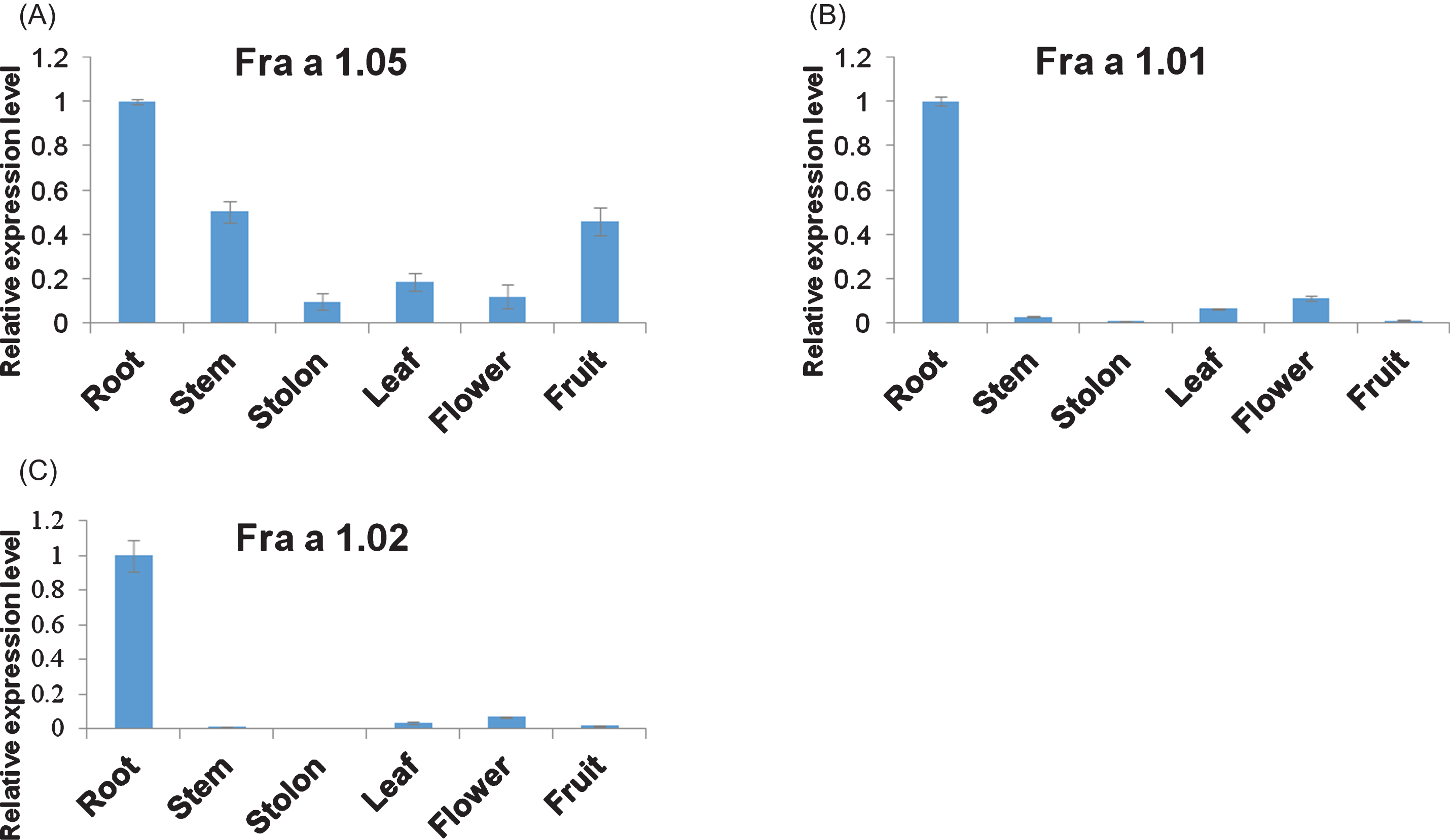 Spatial expression analysis of Fra a 1.05, Fra a 1.01, and Fra a 1.02 genes in strawberry. mRNA levels of Fra a 1.05 (A), Fra a 1.01 (B), and Fra a 1.02 (C) in six tissues were measured by qRT-PCR. Expression values in the root tissue were set as 1. Data were shown as mean±standard deviation derived from three biological and three technical replicates.