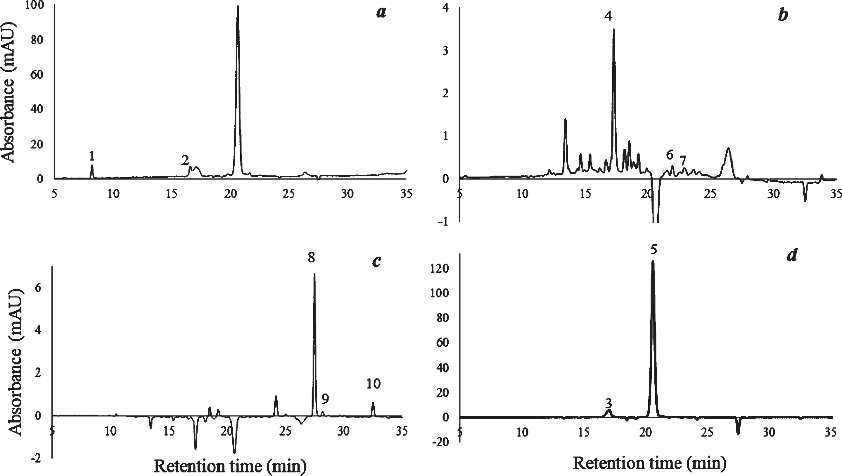 HPLC chromatogram of elderberry fruit. (a) 280 nm, signal A; (b) 323 nm, signal B; (c) 365 nm, signal C; (d) 520 nm, signal D. The peaks correspond to: 1. Gallic acid, 2. Catechin, 3. Cyanidin diglucoside (presumed), 4. Chlorogenic acid, 5. Cyanidin monoglycosides, 6. p-Cumaric acid, 7. Ferulic acid, 8. Quercetin-3-rutinoside (Rutin), 9. Ellagic acid, 10. Quercetin.