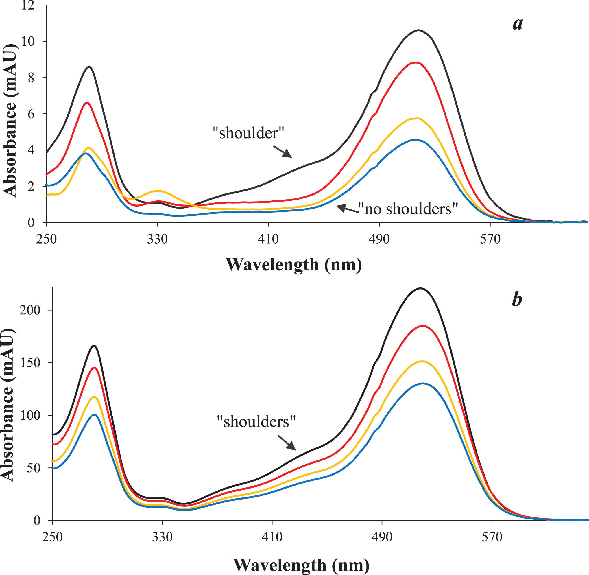 UV absorption spectra corresponding to the presence of cyanidin 3,5-O-diglucosides (a) and cyanidin-3-O-glucosides (b) in elderberry fruit (red line), OE (yellow line) and freeze-dried powder (blue line), compared to the cyanidin-3-O-glucoside standard (black line).