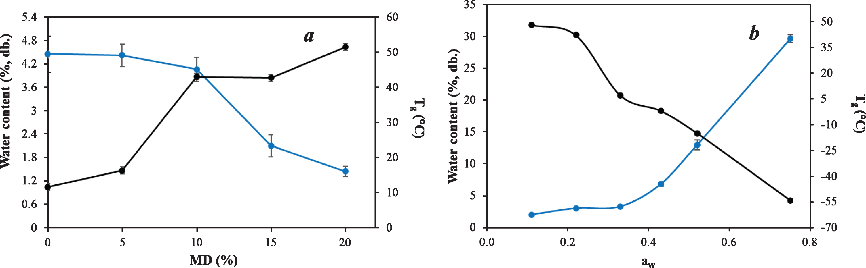 Water content (blue line) and glass transition temperature (black line) values for maltodextrin formulation study (a) and elderberry freeze-dried powder sorption behavior (b).