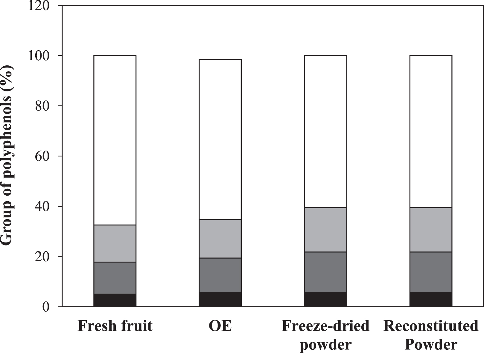 Main phenolic groups (%) in samples produced after processing steps: elderberry fruit, OE, freeze-dried powder, and reconstituted powder. Phenolic acids (black), flavan-3-ols (dark gray), flavonols (light gray), anthocyanins (white).
